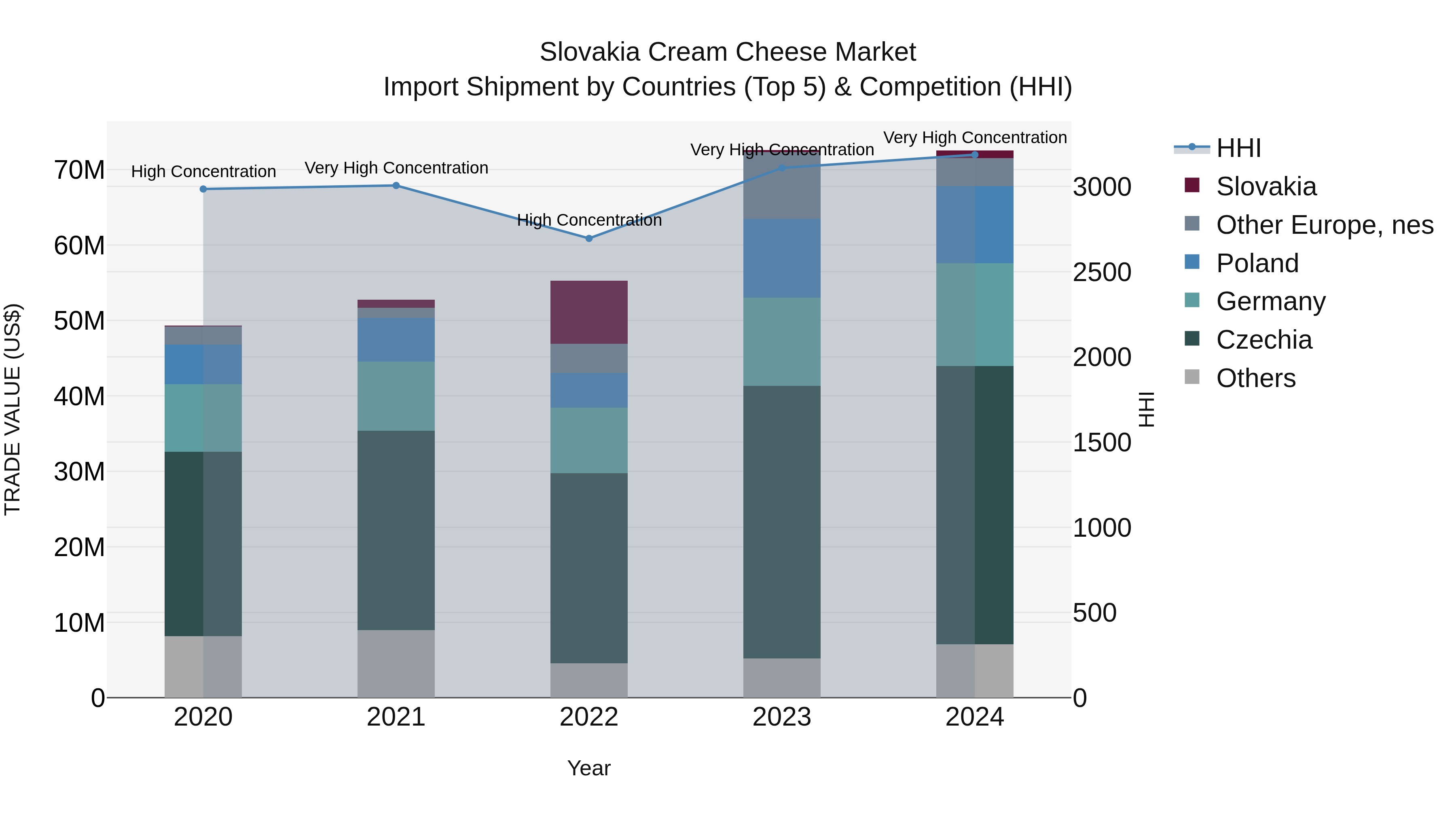 Slovakia Cream Cheese Market Top 5 Importing Countries and Market Competition (HHI) Analysis