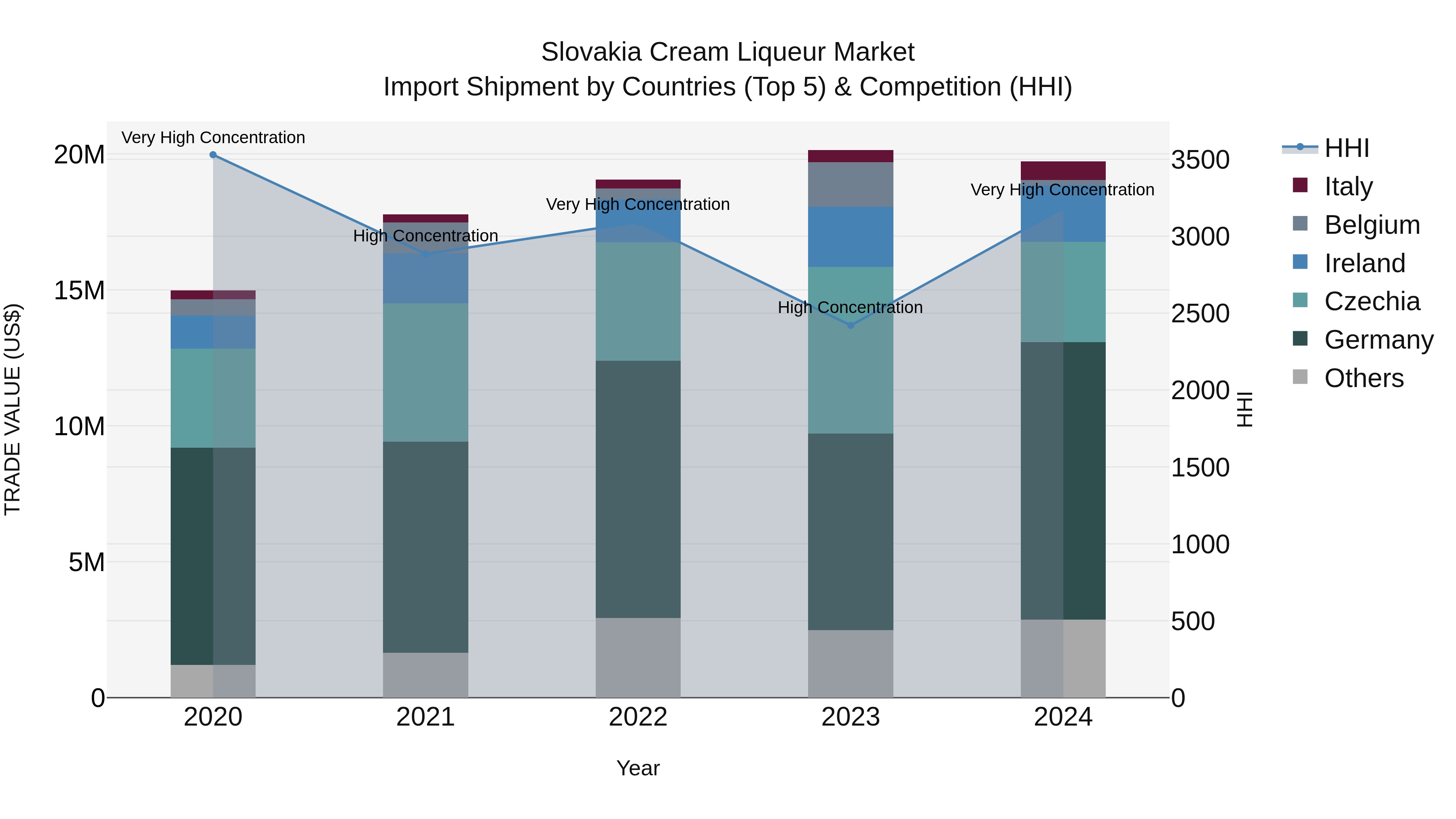 Slovakia Cream Liqueur Market Top 5 Importing Countries and Market Competition (HHI) Analysis