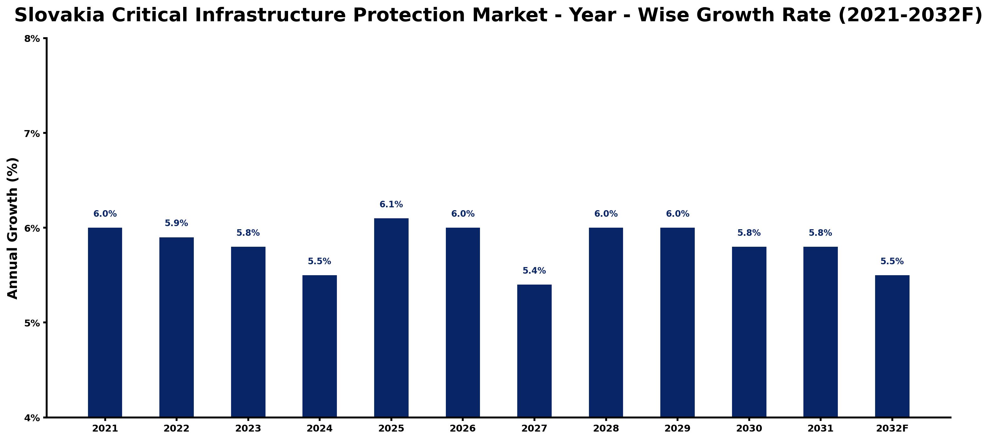 Slovakia Critical Infrastructure Protection Market Year-wise Growth Rate and Key Drivers