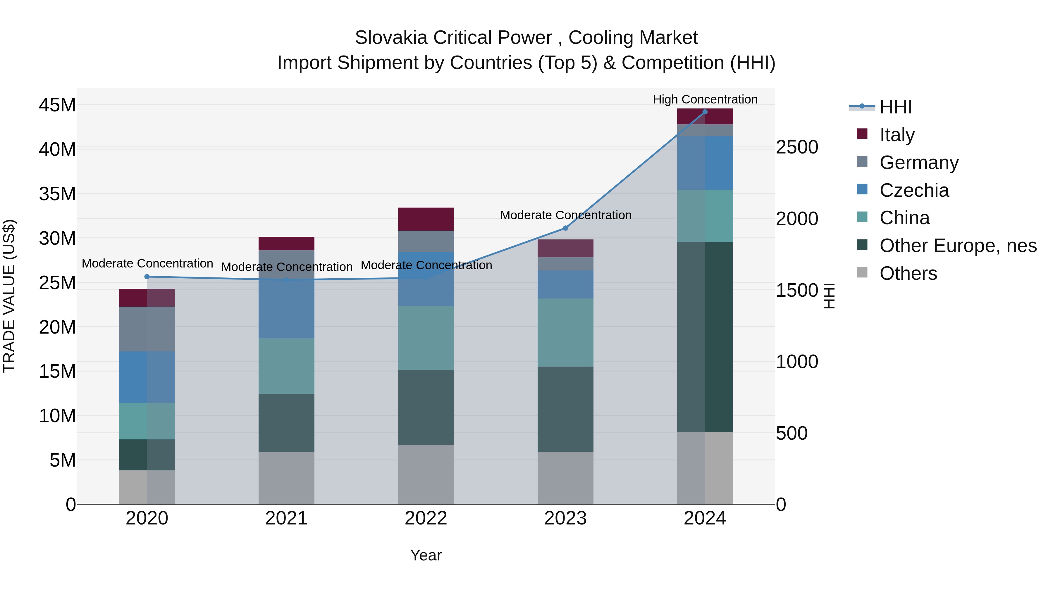 Slovakia Critical Power Cooling Market Top 5 Importing Countries and Market Competition (HHI) Analysis