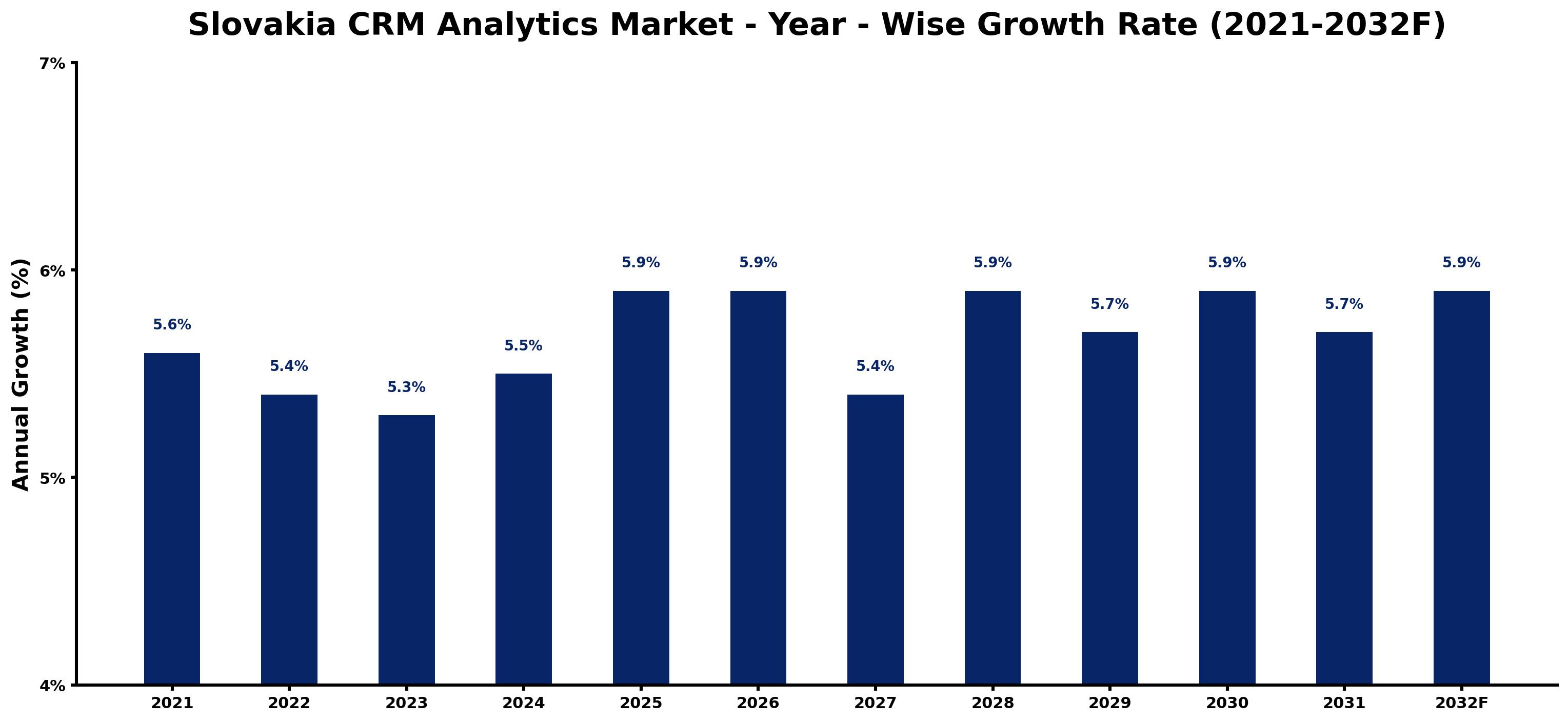Slovakia CRM Analytics Market Year-wise Growth Rate and Key Drivers