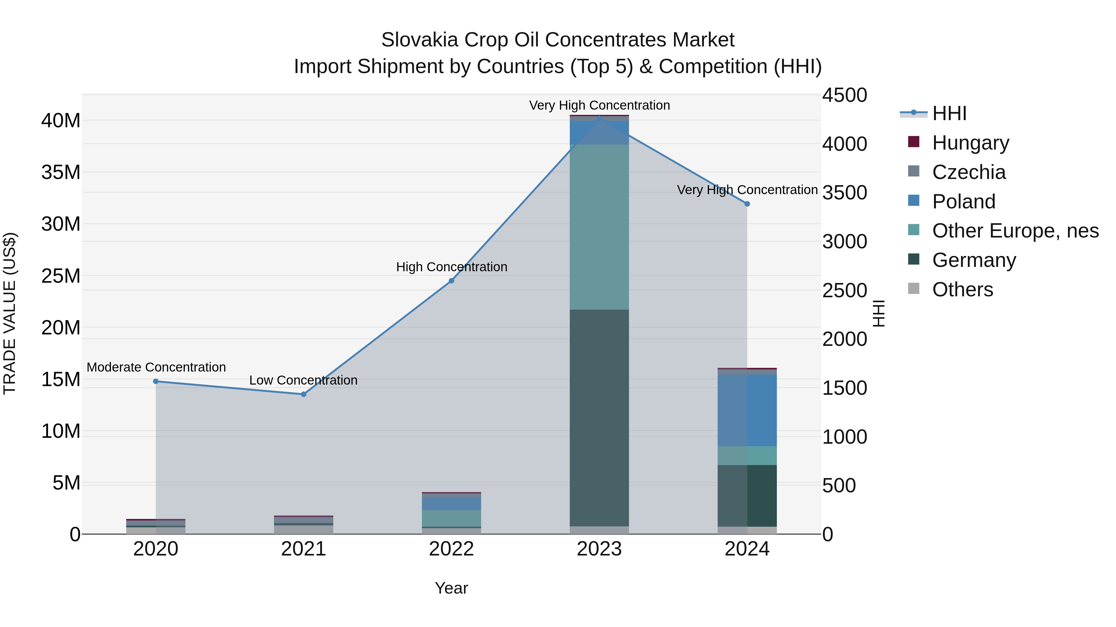 Slovakia Crop Oil Concentrates Market Top 5 Importing Countries and Market Competition (HHI) Analysis