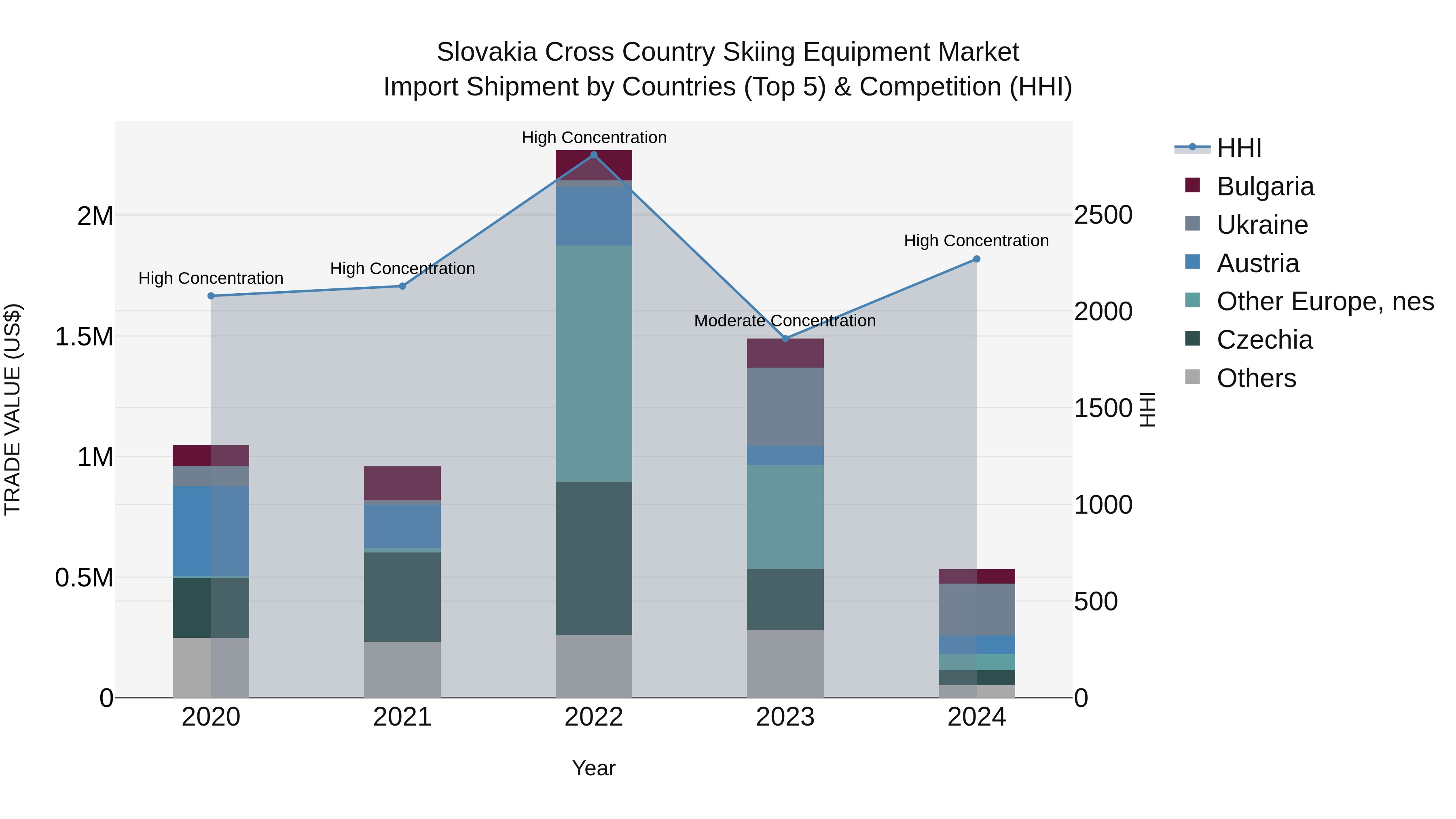 Slovakia Cross Country Skiing Equipment Market Top 5 Importing Countries and Market Competition (HHI) Analysis