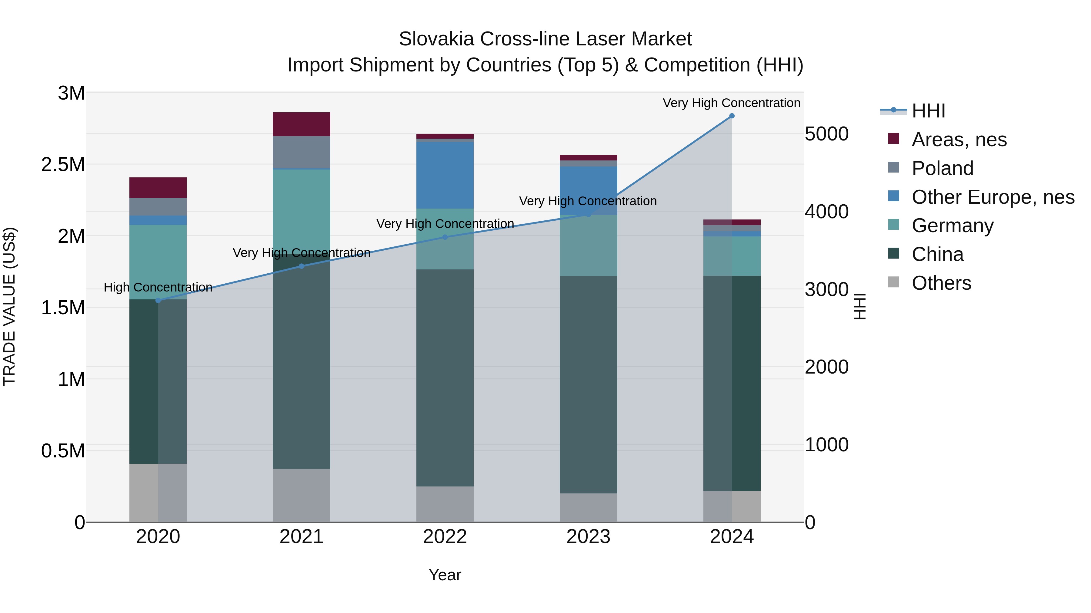 Slovakia Cross Line Laser Market Top 5 Importing Countries and Market Competition (HHI) Analysis