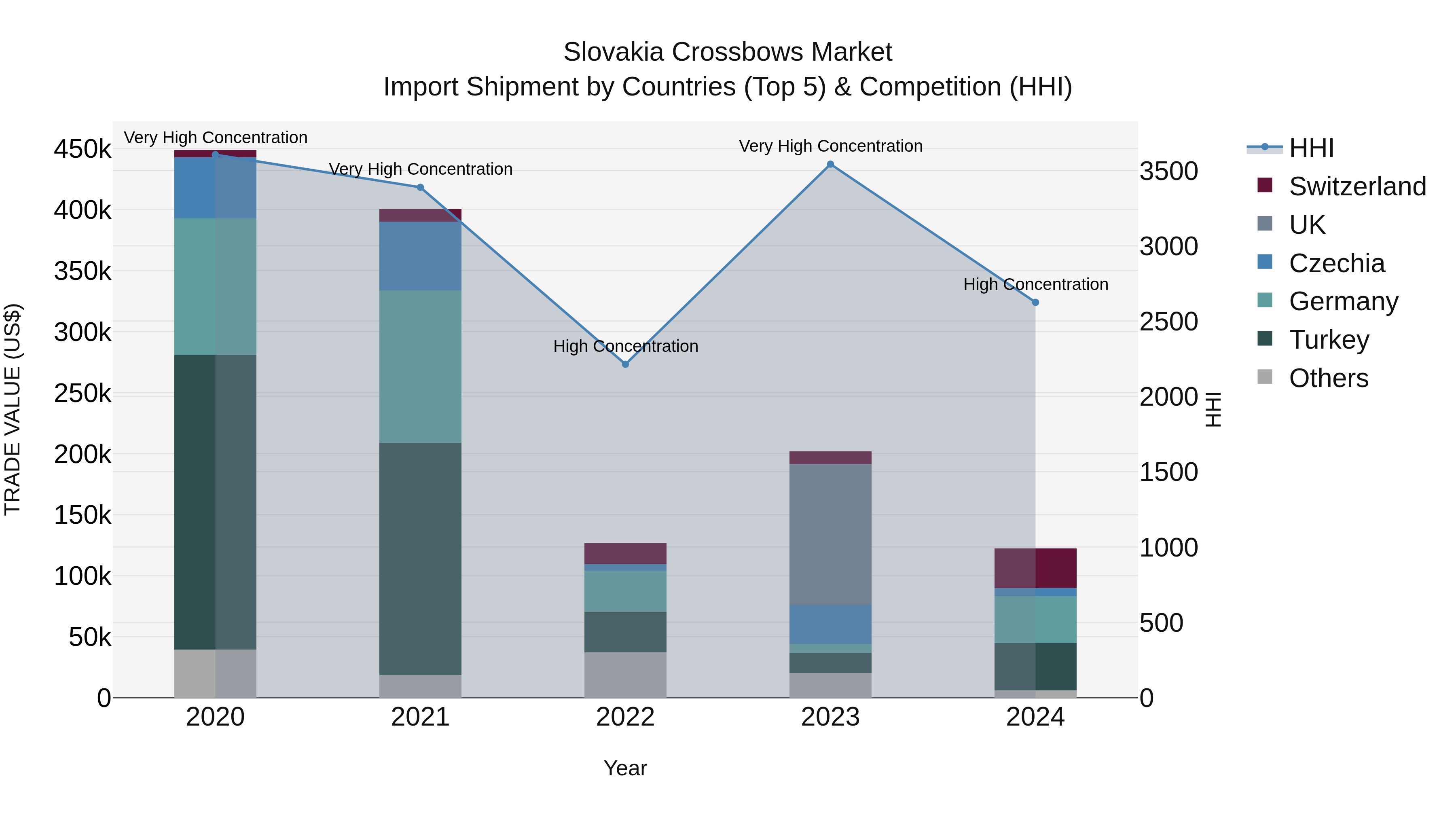 Slovakia Crossbows Market Top 5 Importing Countries and Market Competition (HHI) Analysis