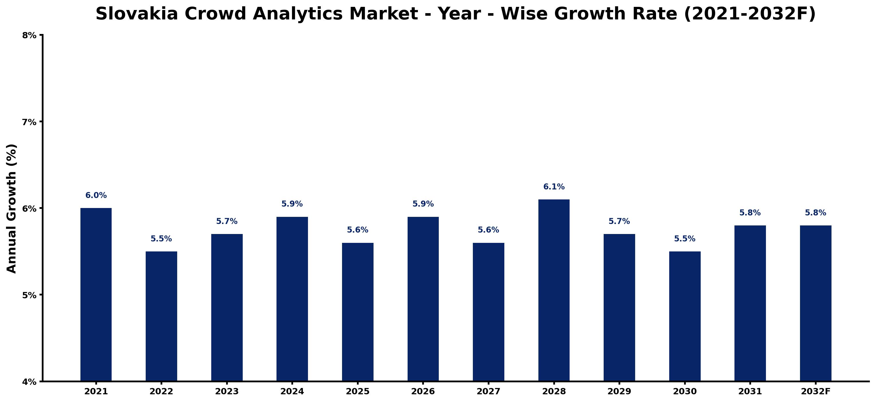 Slovakia Crowd Analytics Market Year-wise Growth Rate and Key Drivers