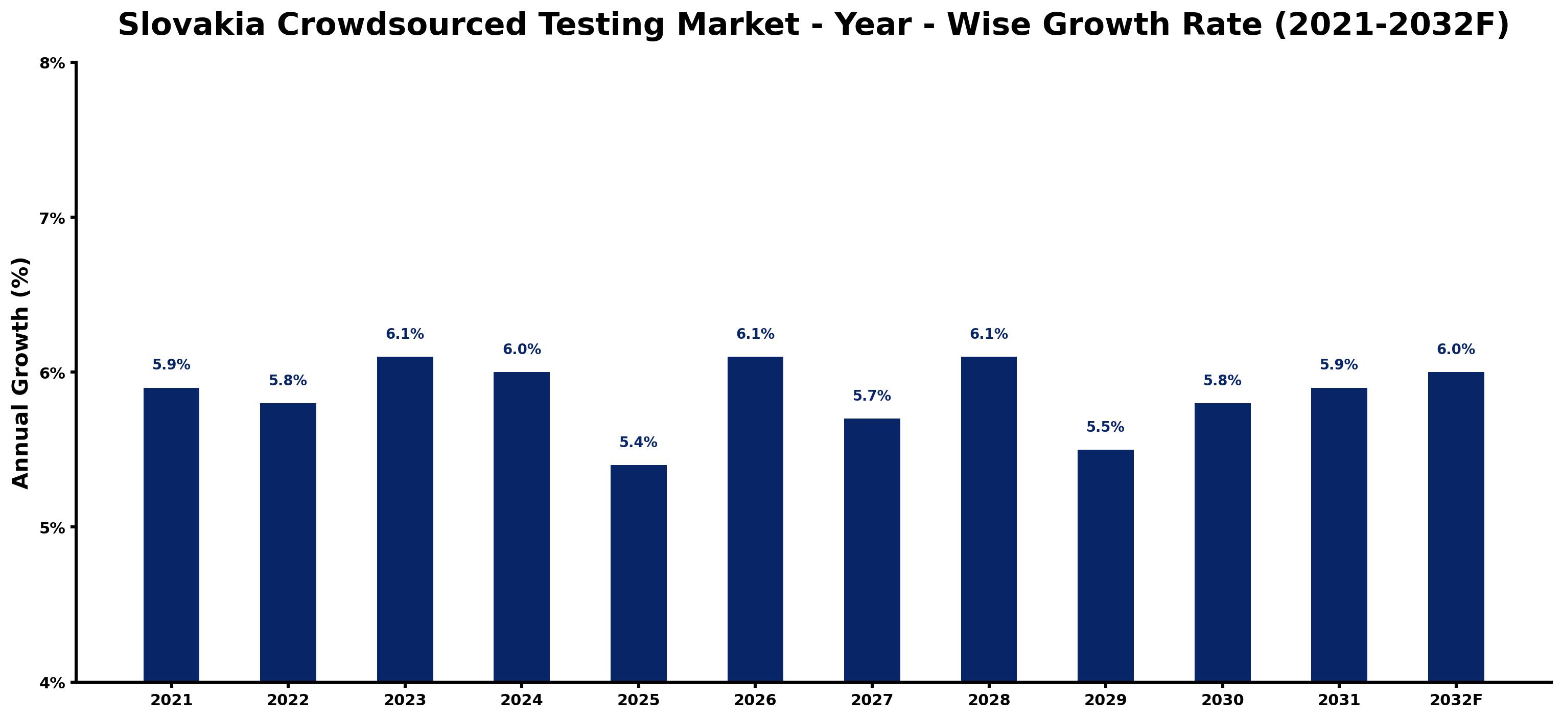 Slovakia Crowdsourced Testing Market Year-wise Growth Rate and Key Drivers