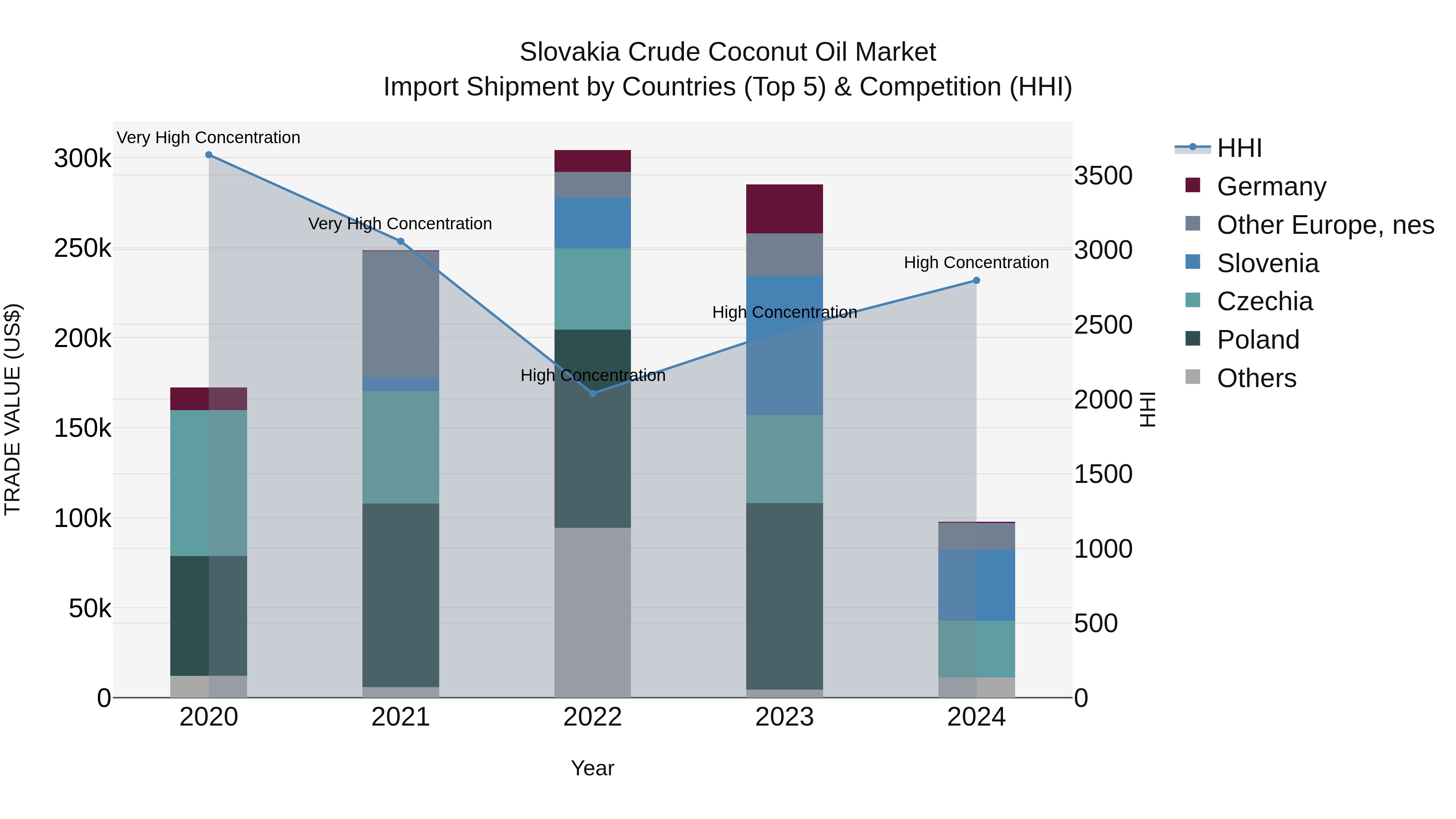 Slovakia Crude Coconut Oil Market Top 5 Importing Countries and Market Competition (HHI) Analysis