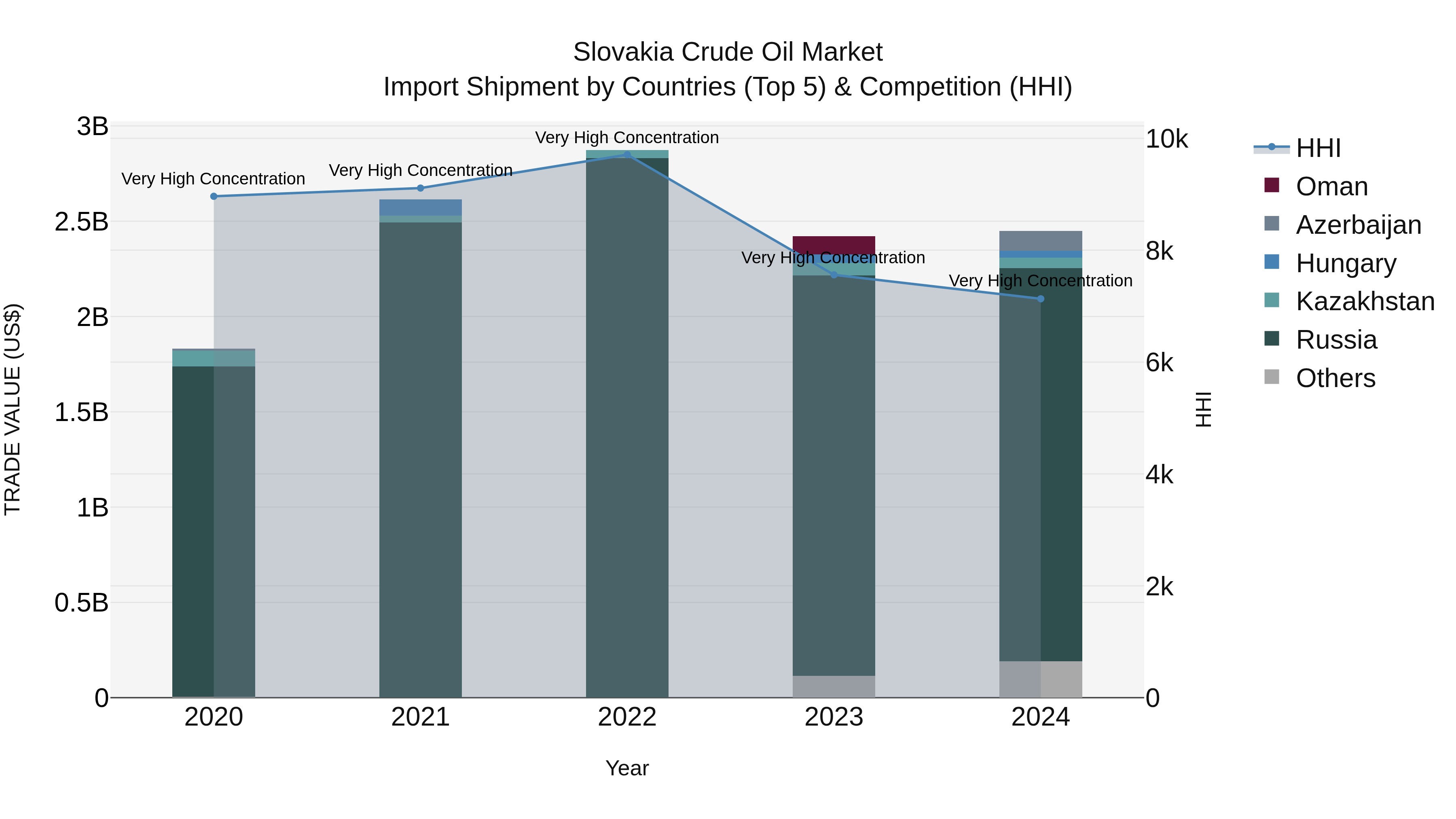 Slovakia Crude Oil Market Top 5 Importing Countries and Market Competition (HHI) Analysis