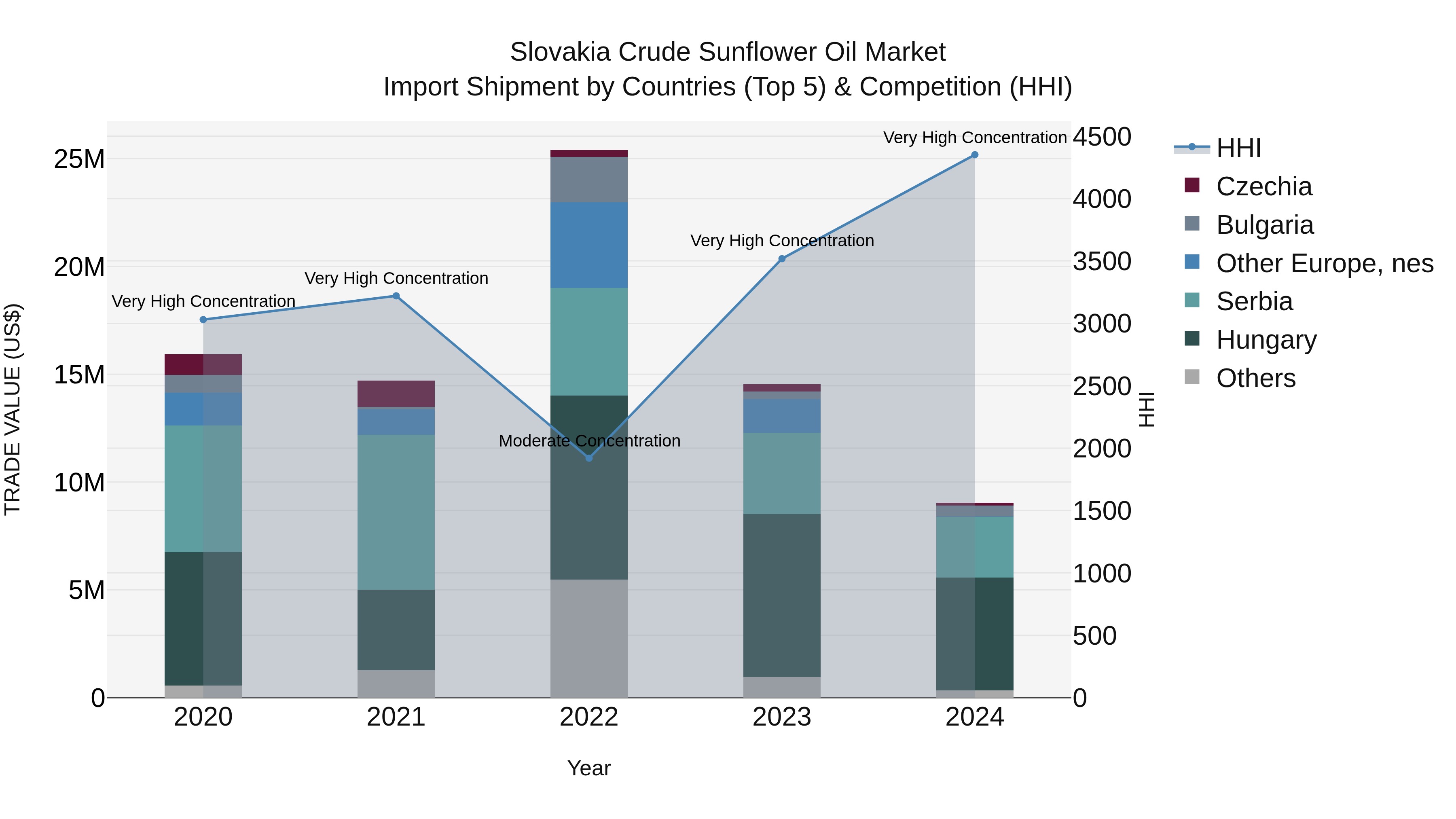 Slovakia Crude Sunflower Oil Market Top 5 Importing Countries and Market Competition (HHI) Analysis
