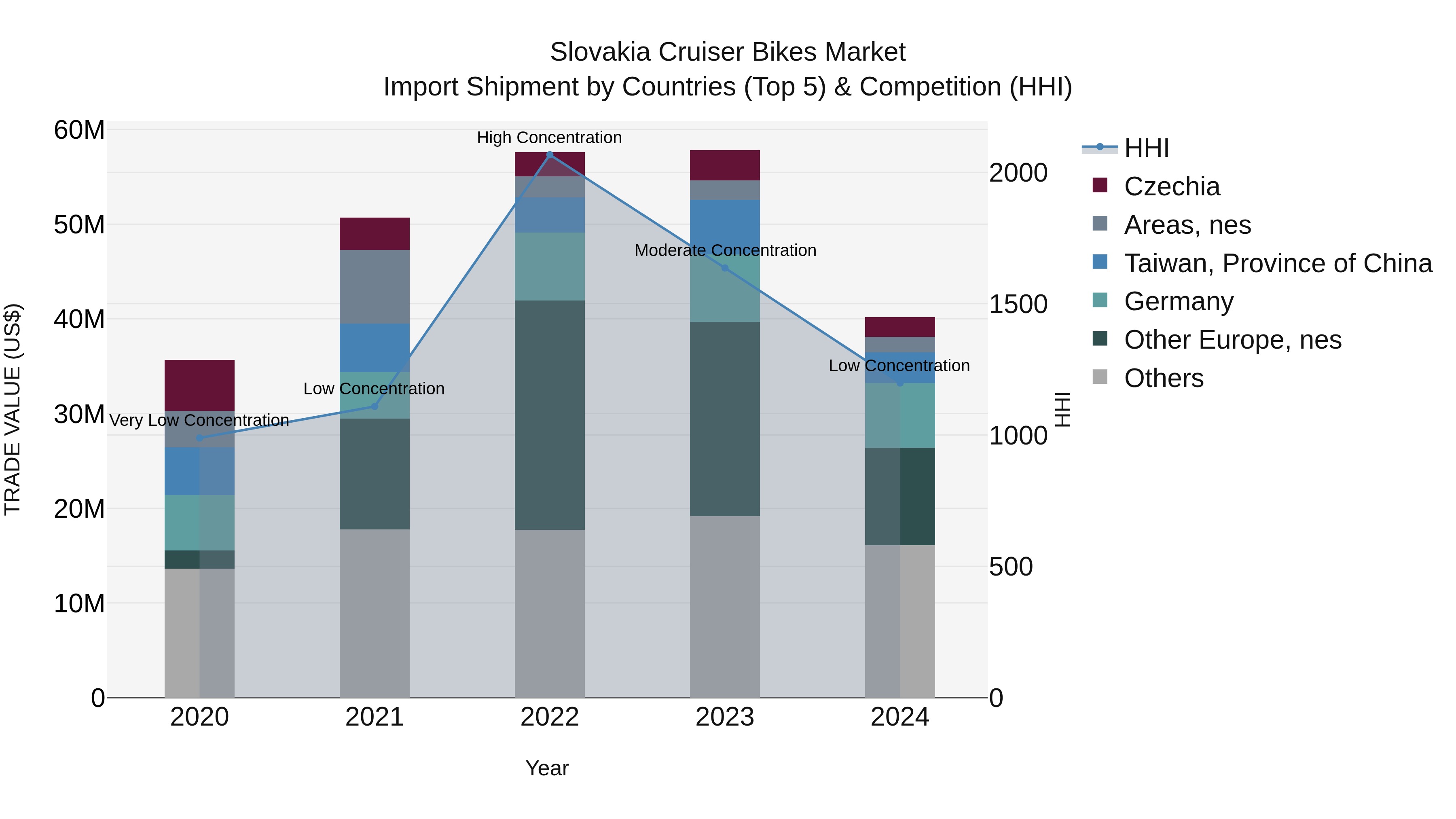Slovakia Cruiser Bikes Market Top 5 Importing Countries and Market Competition (HHI) Analysis
