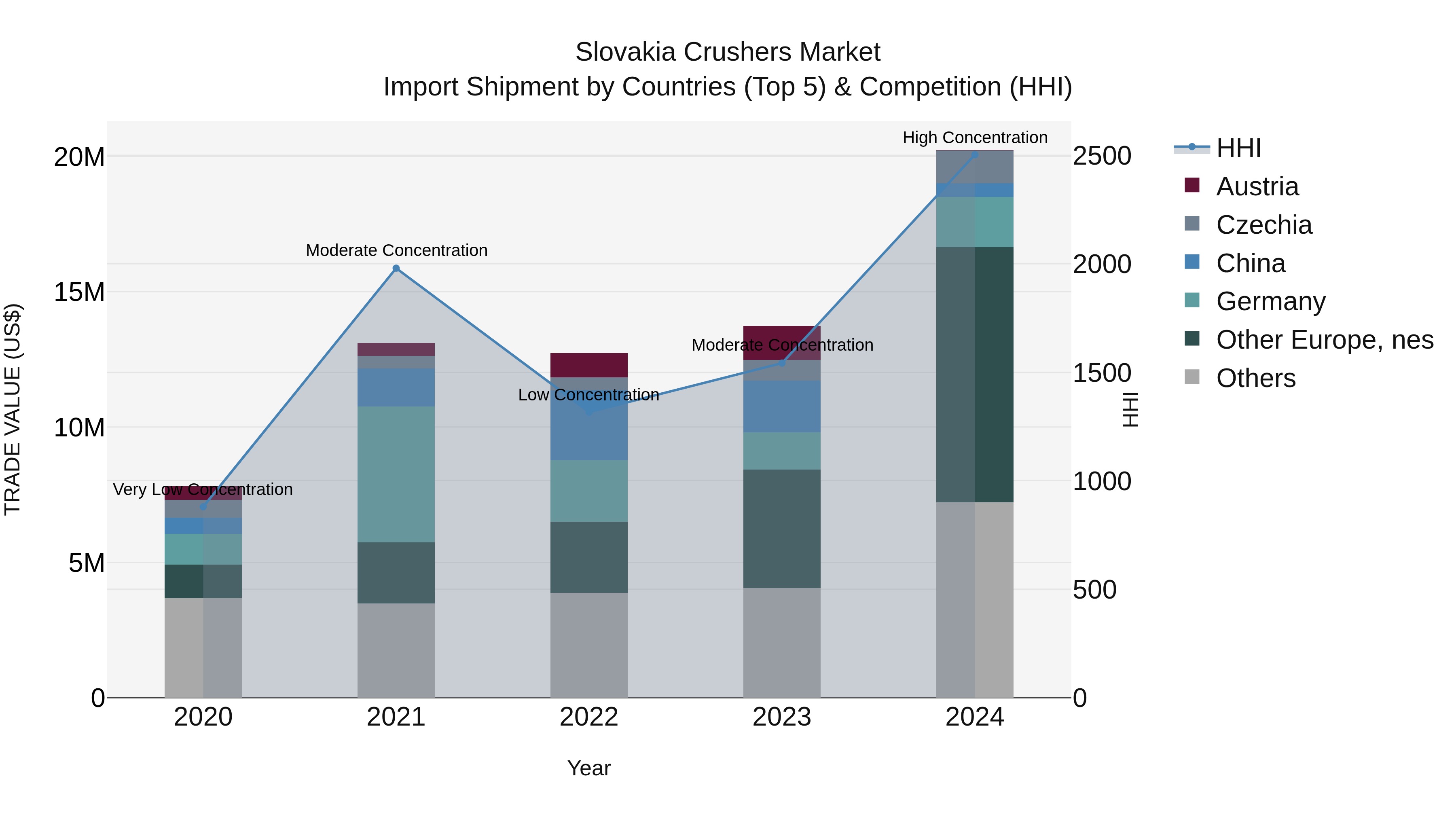 Slovakia Crushers Market Top 5 Importing Countries and Market Competition (HHI) Analysis