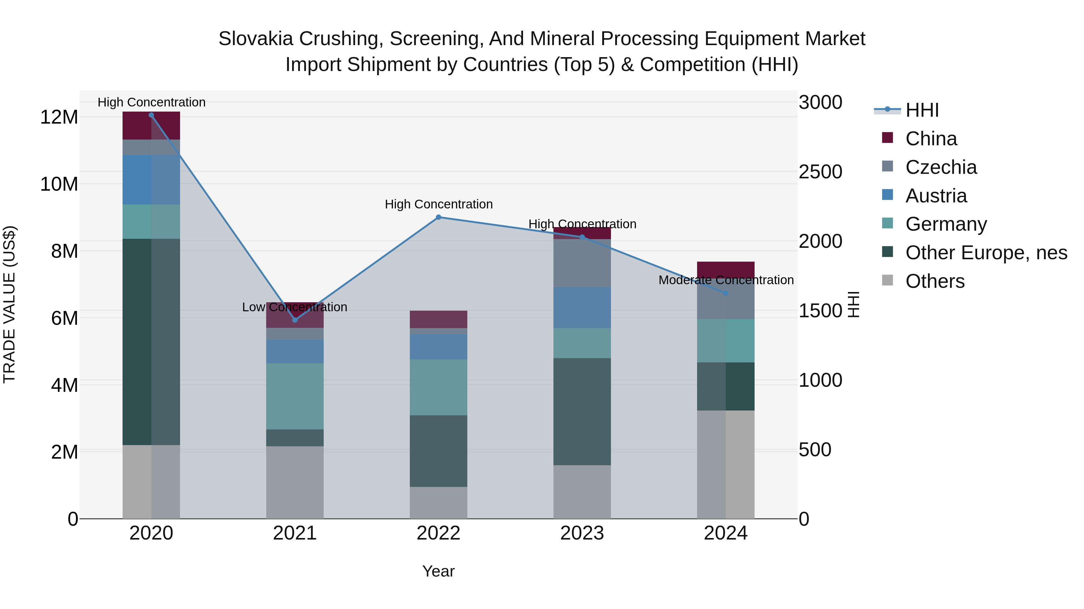 Slovakia Crushing Screening And Mineral Processing Equipment Market Top 5 Importing Countries and Market Competition (HHI) Analysis