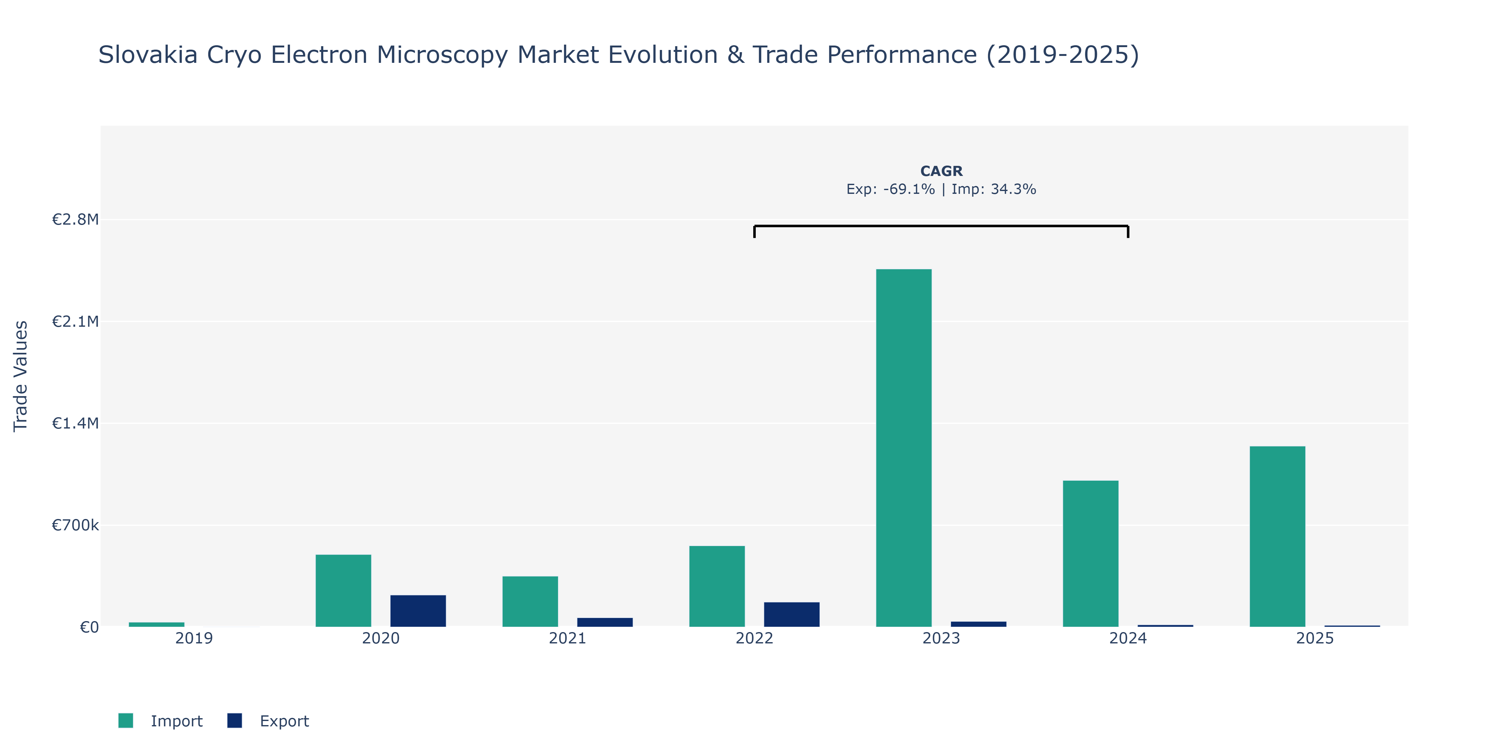 Slovakia Cryo Electron Microscopy Market: Production & Trade Performance (2019-2025)