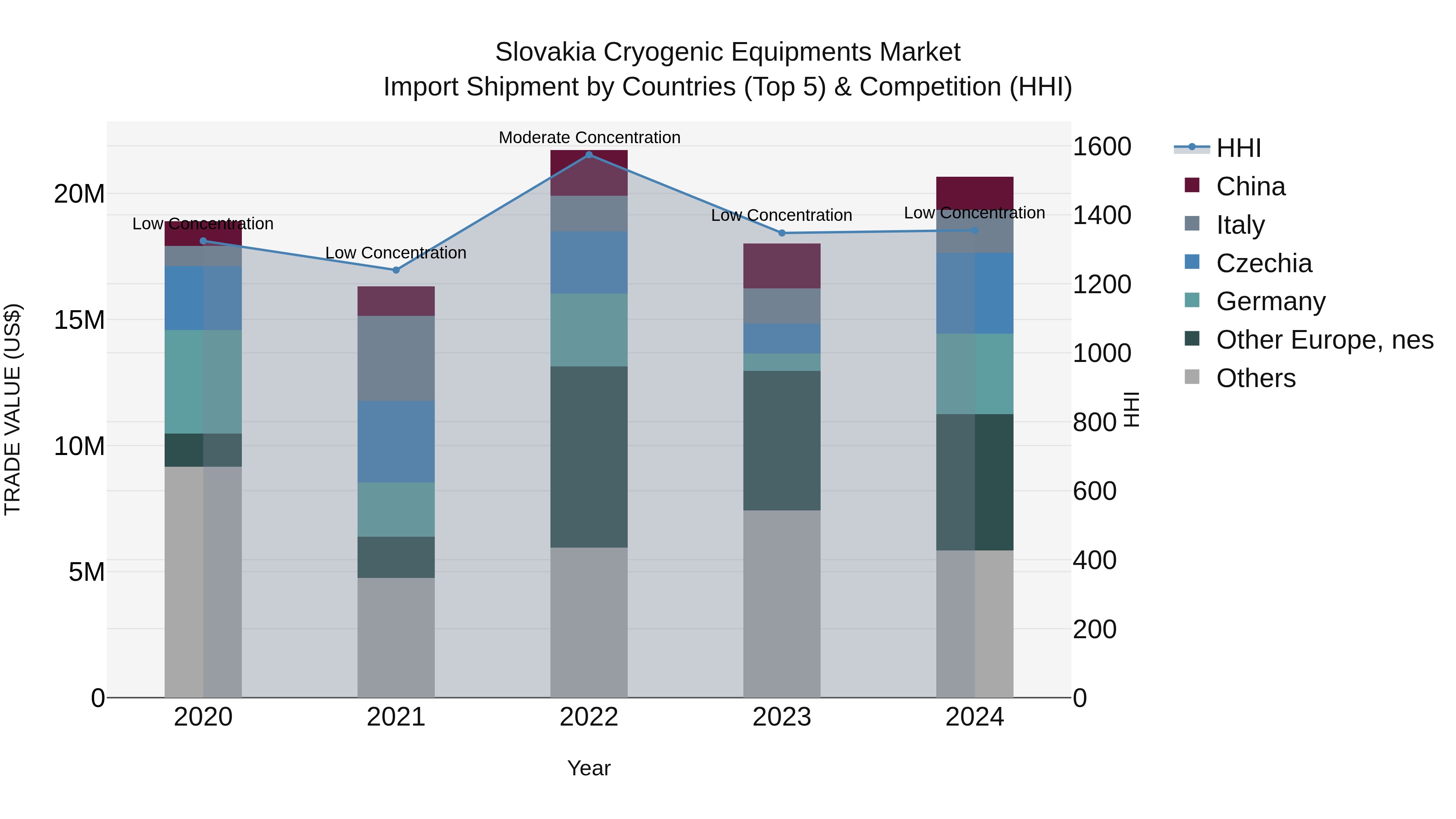 Slovakia Cryogenic Equipments Market Top 5 Importing Countries and Market Competition (HHI) Analysis