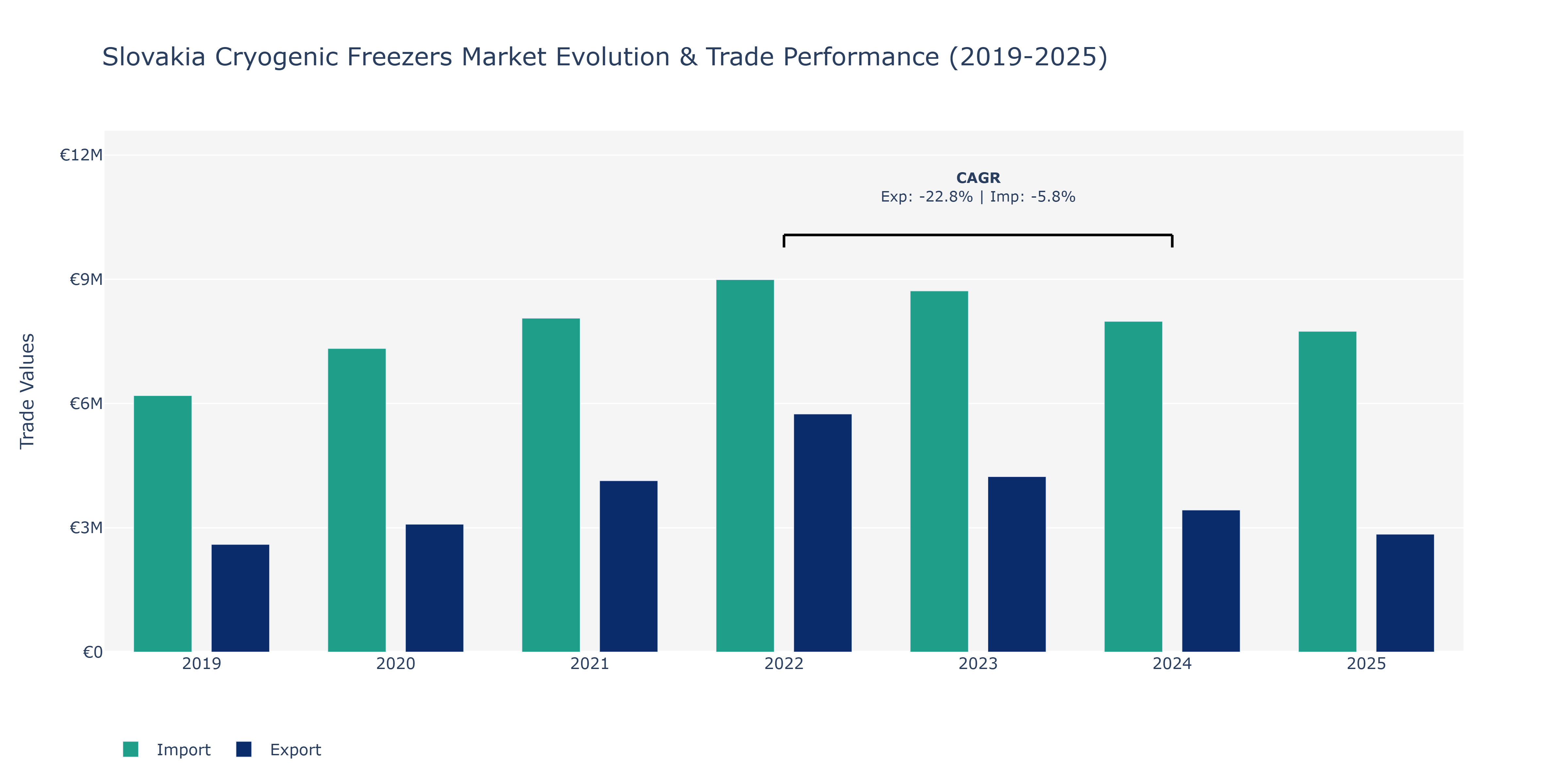 Slovakia Cryogenic Freezers Market: Production & Trade Performance (2019-2025)