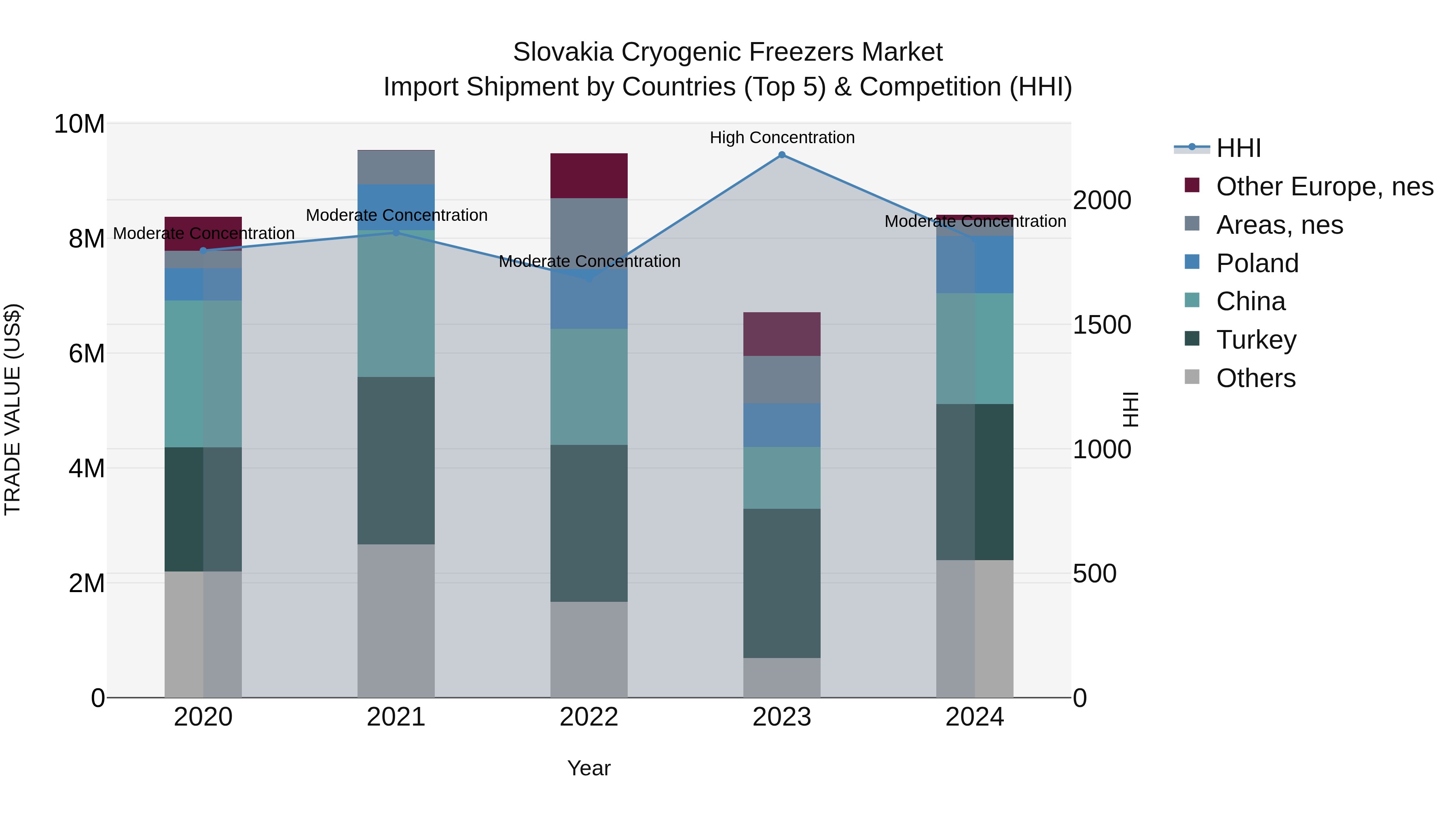 Slovakia Cryogenic Freezers Market Top 5 Importing Countries and Market Competition (HHI) Analysis