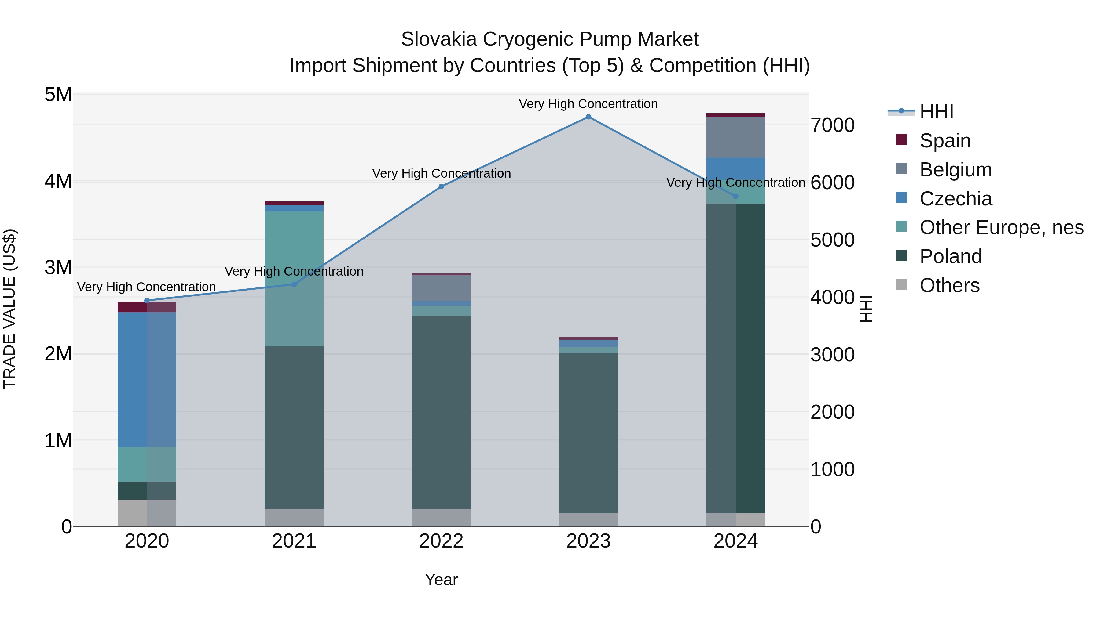 Slovakia Cryogenic Pump Market Top 5 Importing Countries and Market Competition (HHI) Analysis