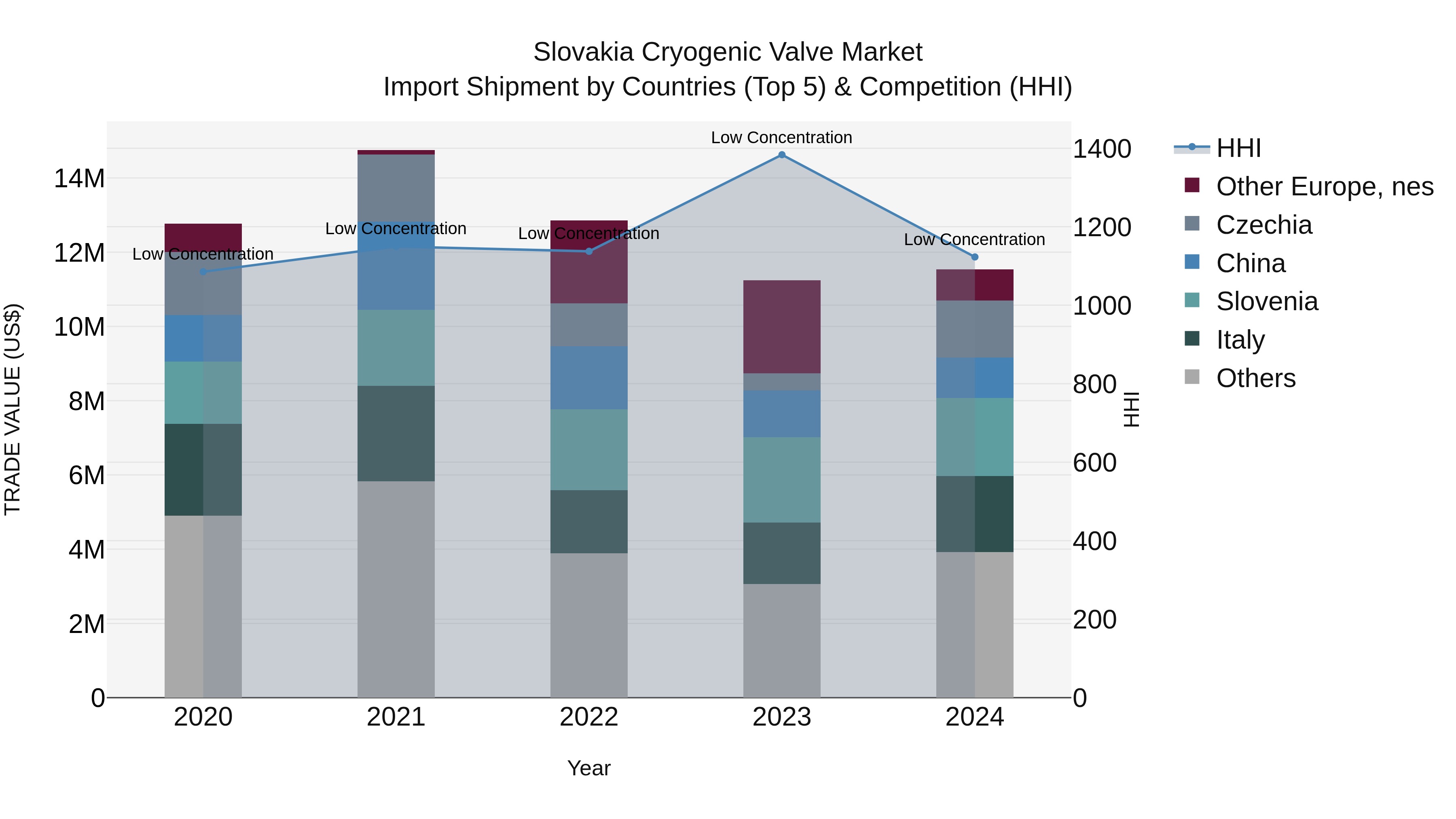 Slovakia Cryogenic Valve Market Top 5 Importing Countries and Market Competition (HHI) Analysis