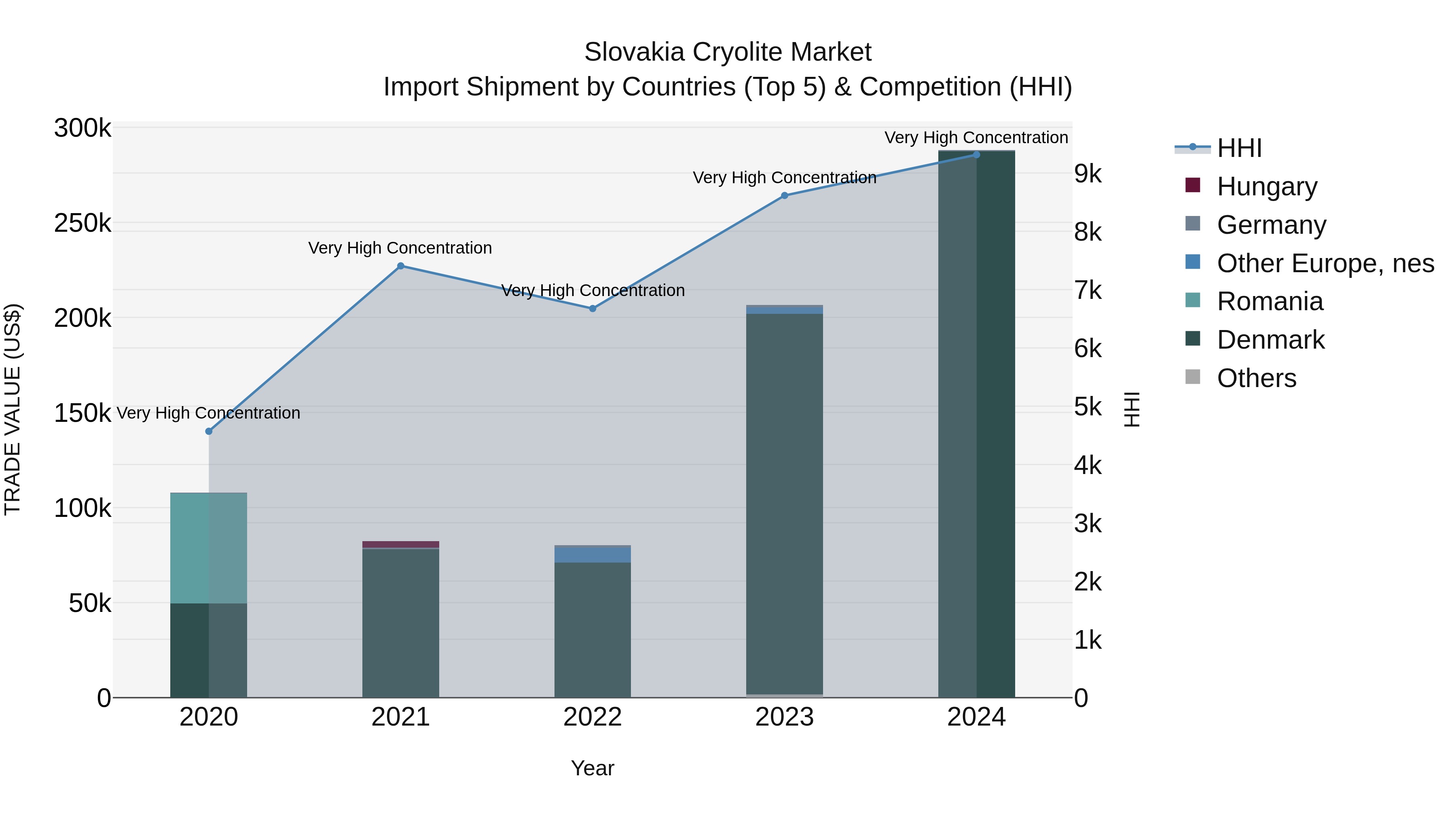 Slovakia Cryolite Market Top 5 Importing Countries and Market Competition (HHI) Analysis