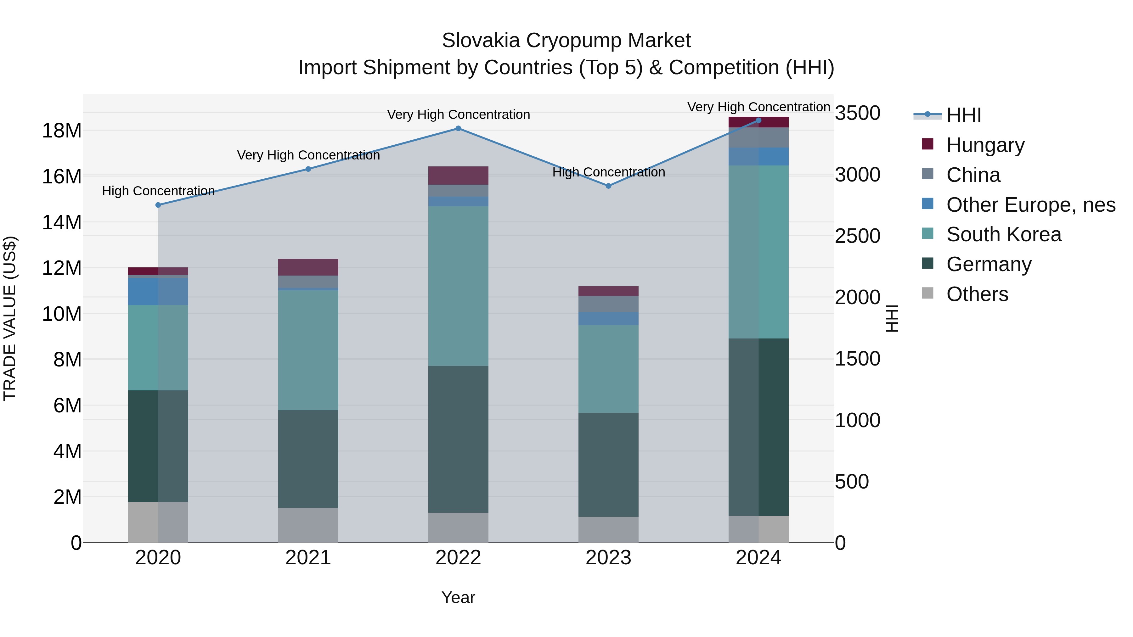 Slovakia Cryopump Market Top 5 Importing Countries and Market Competition (HHI) Analysis
