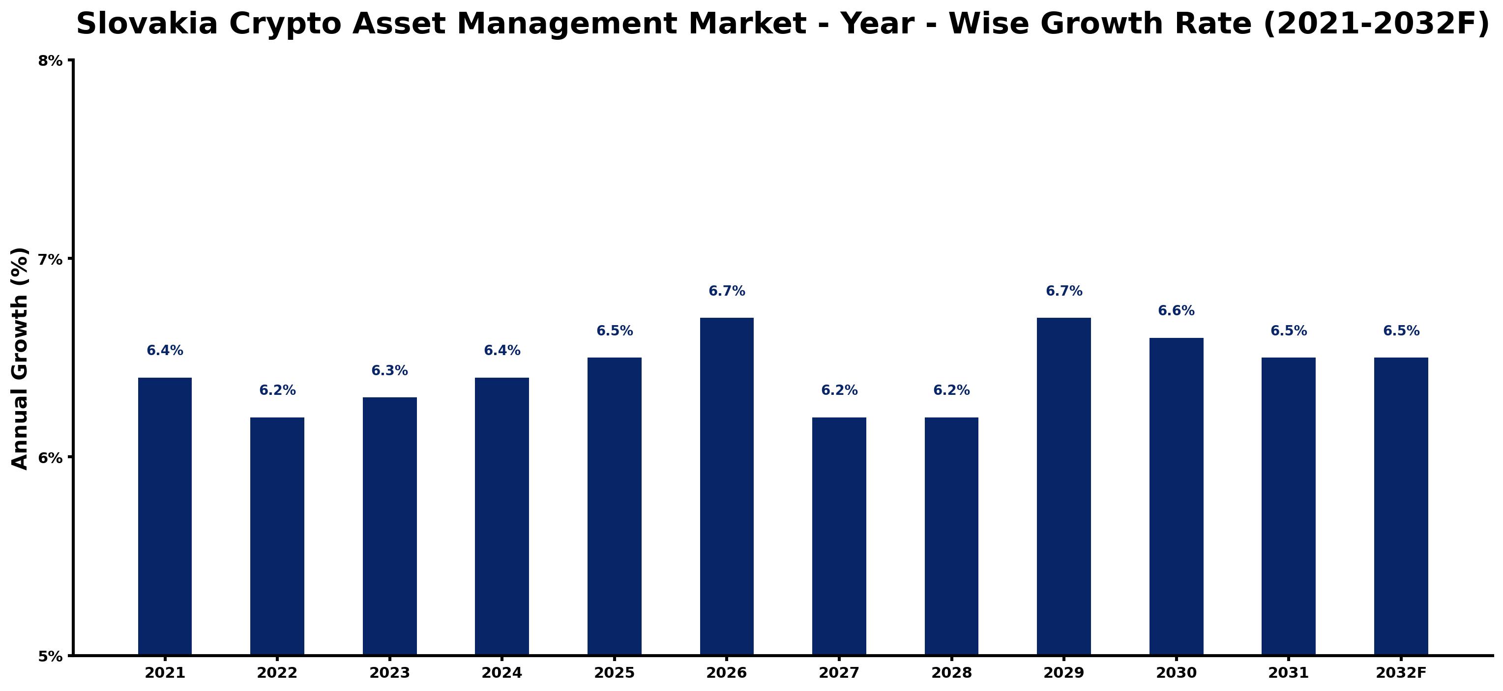 Slovakia Crypto Asset Management Market Year-wise Growth Rate and Key Drivers