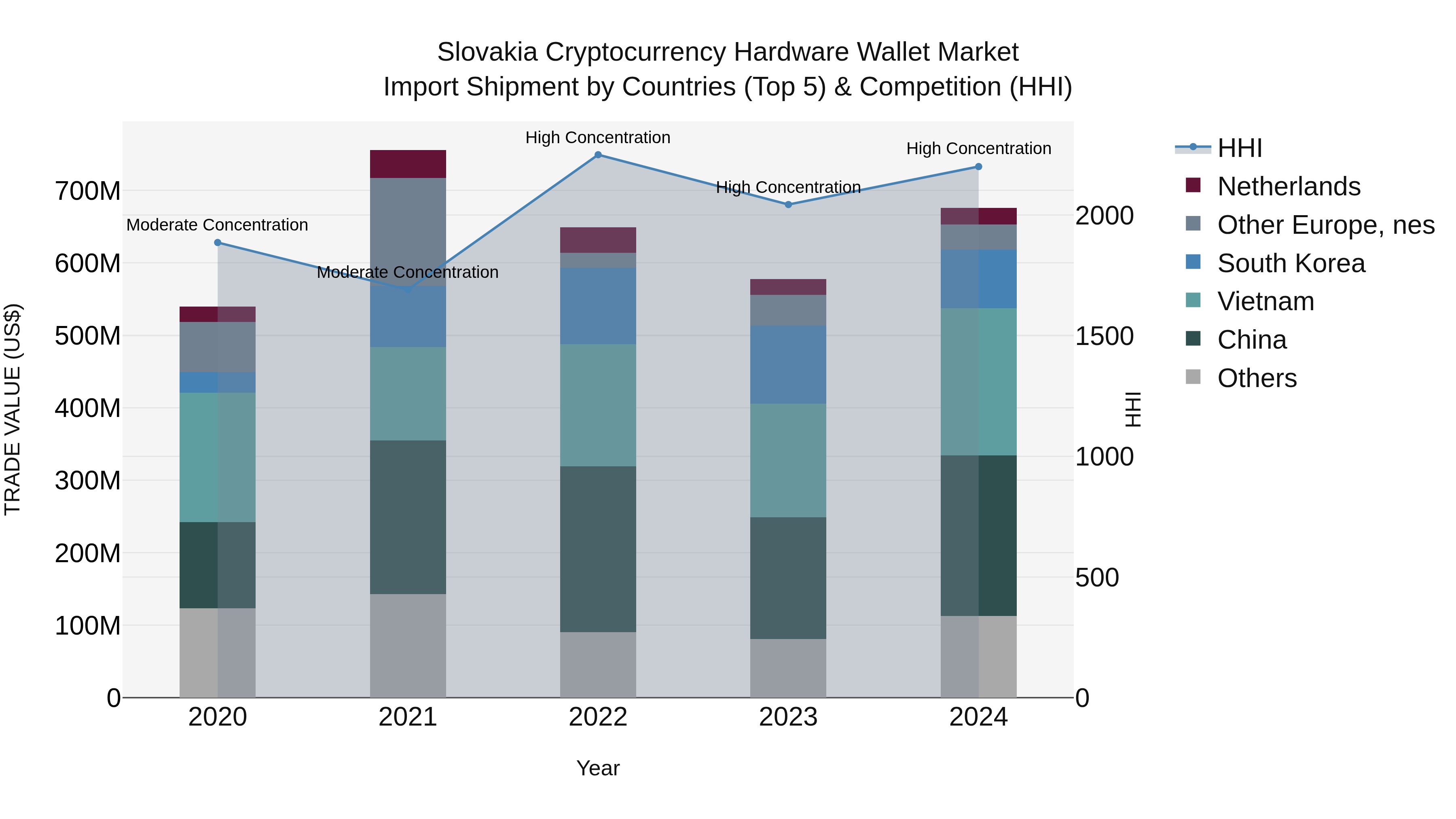 Slovakia Cryptocurrency Hardware Wallet Market Top 5 Importing Countries and Market Competition (HHI) Analysis