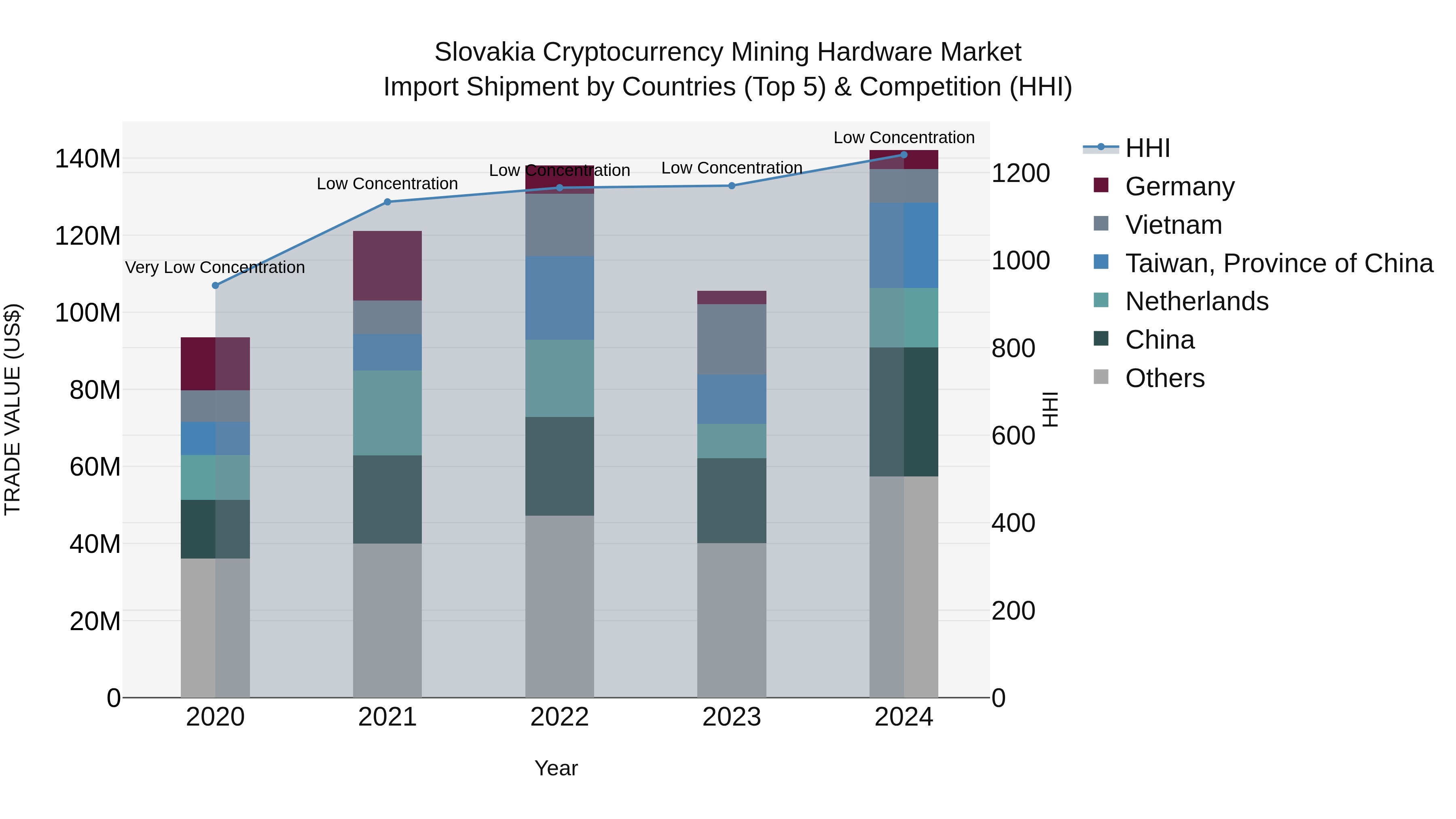 Slovakia Cryptocurrency Mining Hardware Market Top 5 Importing Countries and Market Competition (HHI) Analysis
