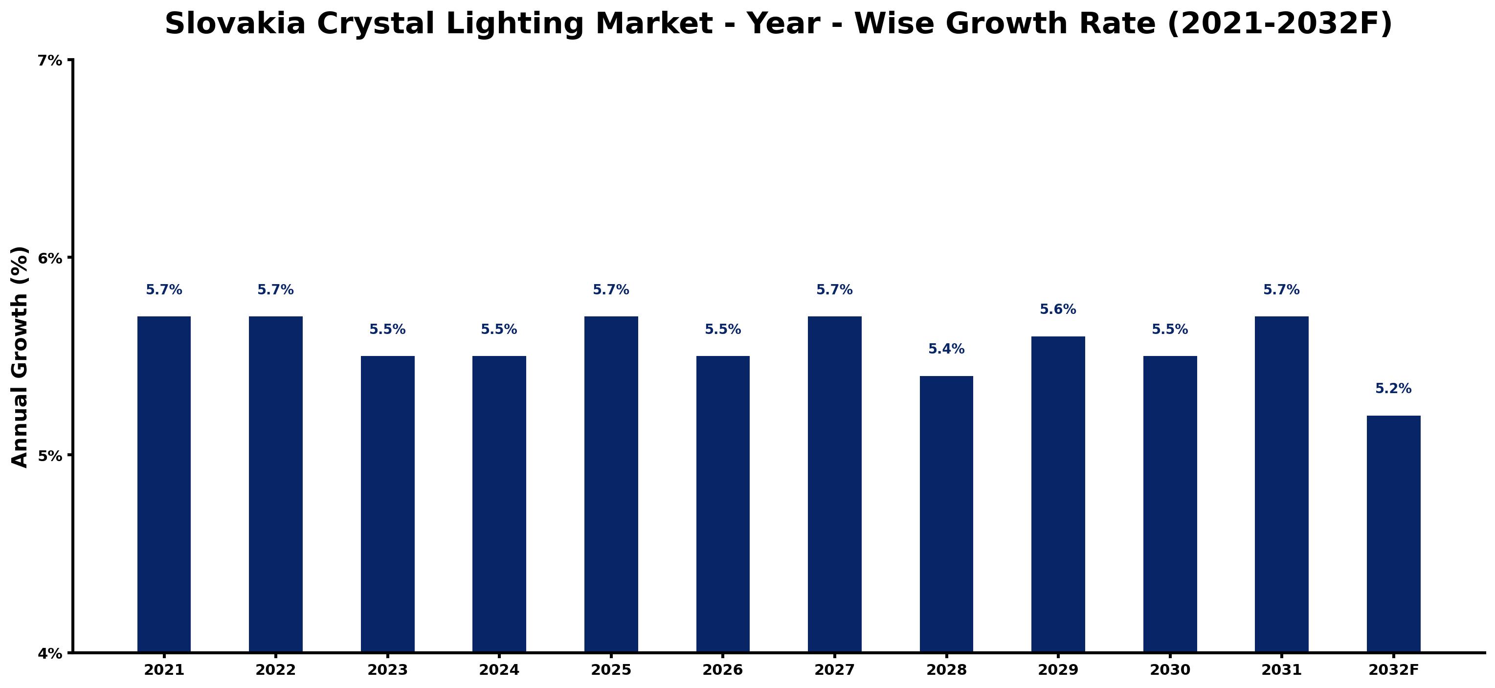 Slovakia Crystal Lighting Market Year-wise Growth Rate and Key Drivers