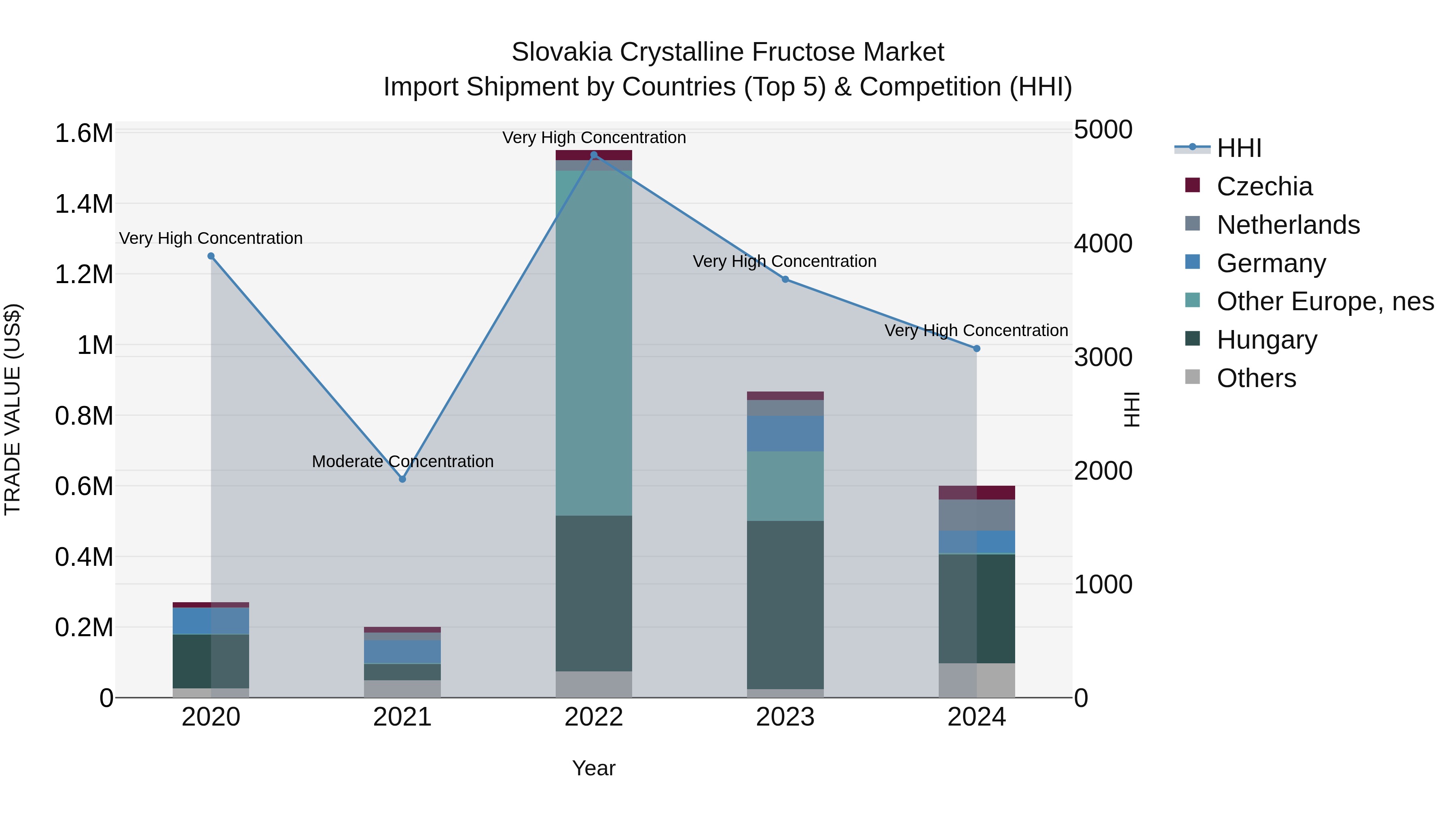 Slovakia Crystalline Fructose Market Top 5 Importing Countries and Market Competition (HHI) Analysis