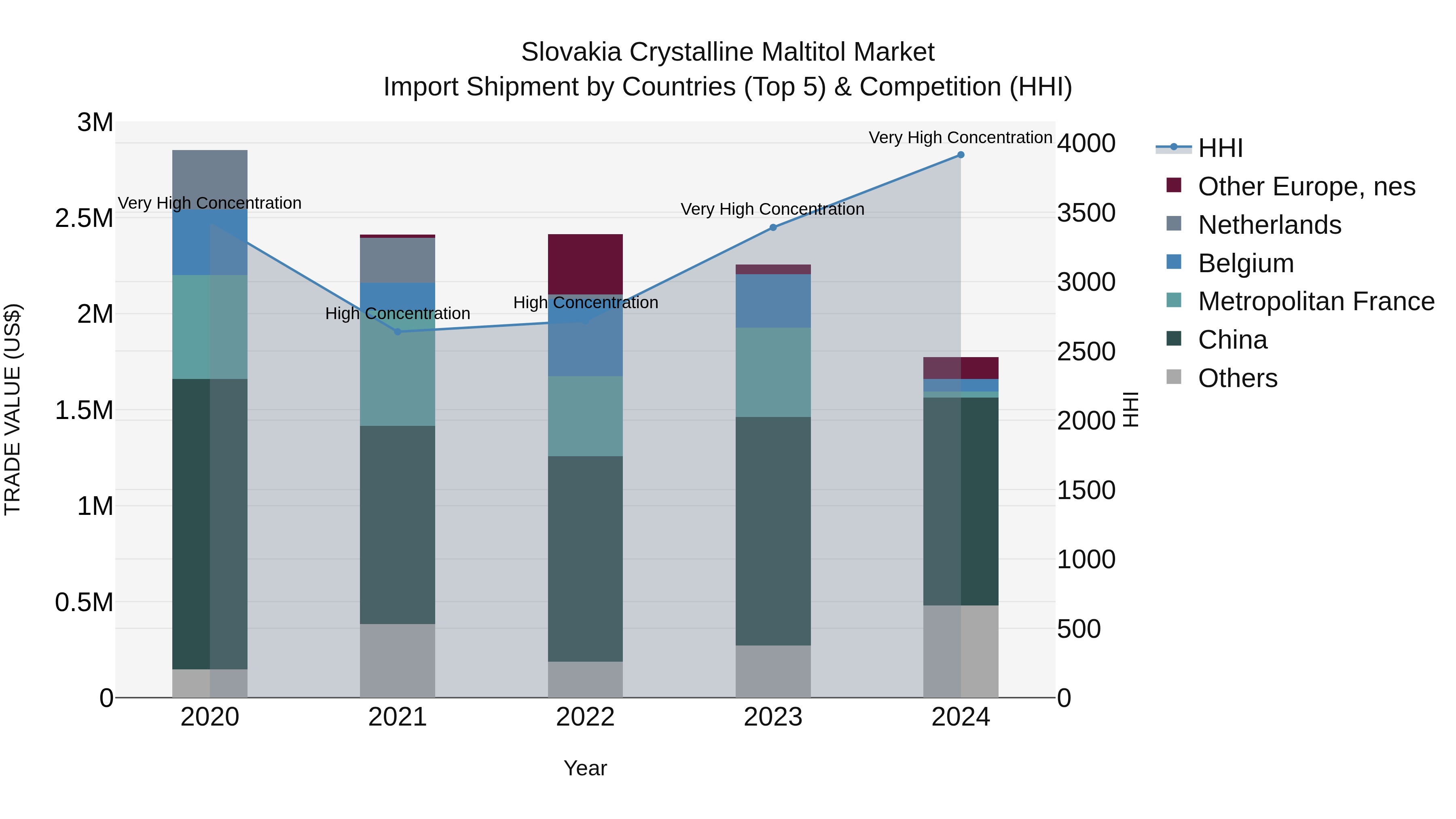 Slovakia Crystalline Maltitol Market Top 5 Importing Countries and Market Competition (HHI) Analysis
