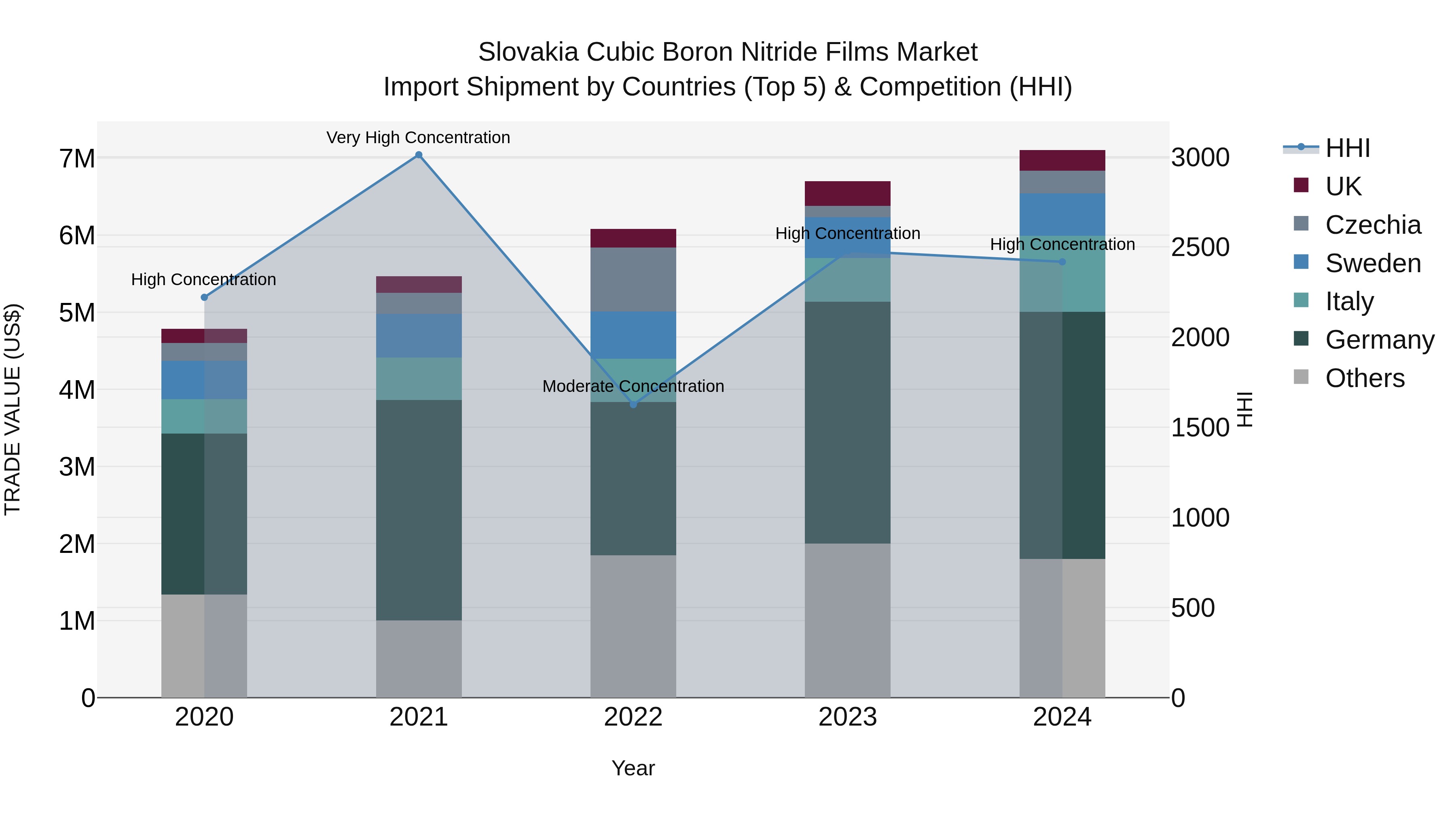Slovakia Cubic Boron Nitride Films Market Top 5 Importing Countries and Market Competition (HHI) Analysis