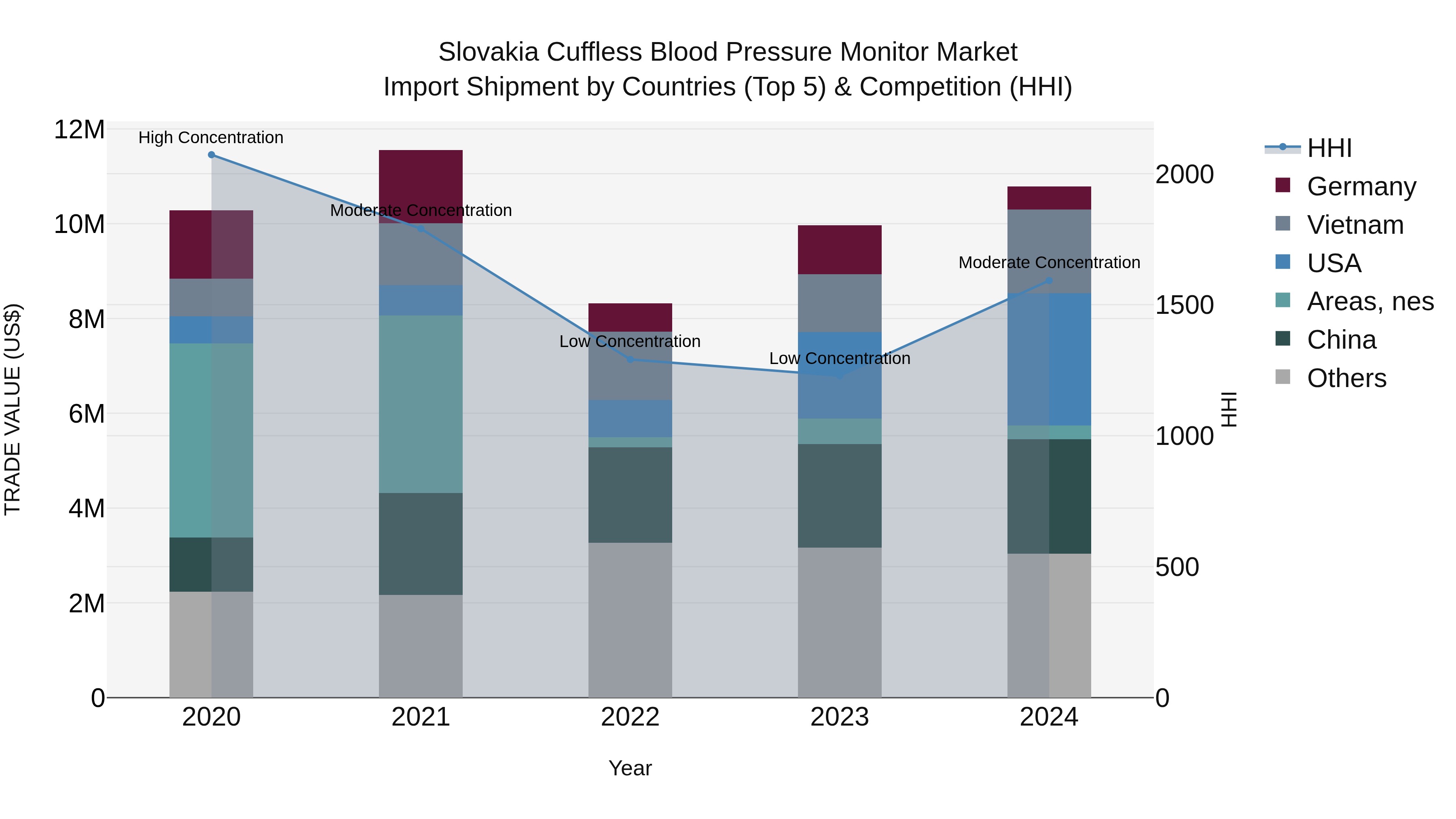 Slovakia Cuffless Blood Pressure Monitor Market Top 5 Importing Countries and Market Competition (HHI) Analysis