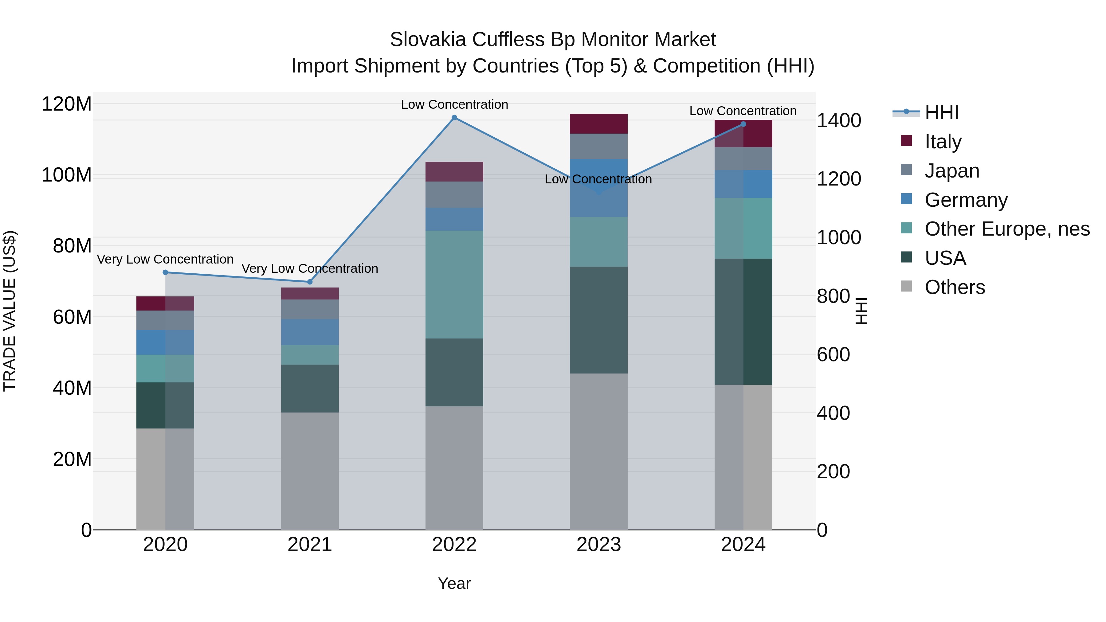 Slovakia Cuffless Bp Monitor Market Top 5 Importing Countries and Market Competition (HHI) Analysis