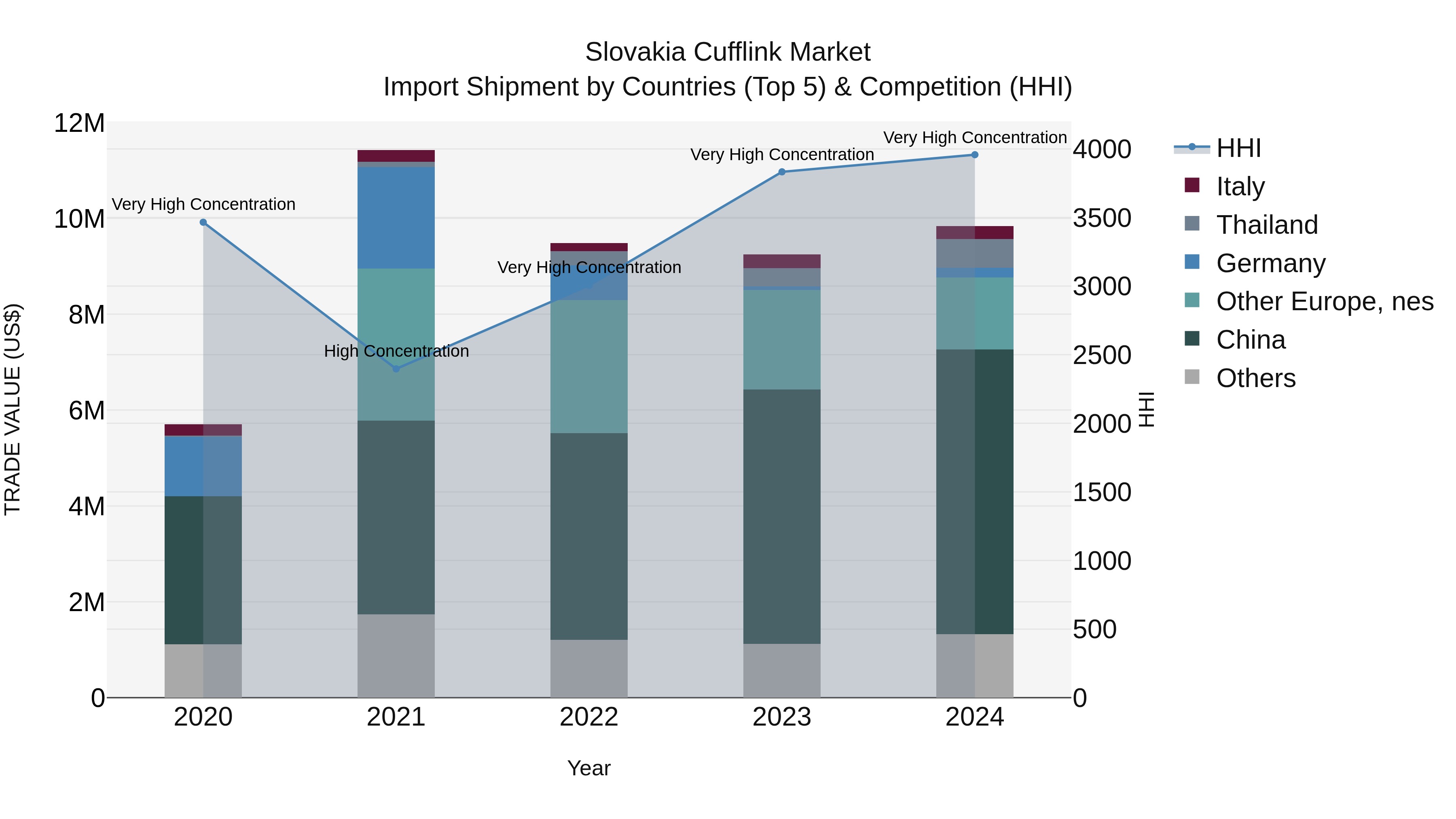 Slovakia Cufflink Market Top 5 Importing Countries and Market Competition (HHI) Analysis