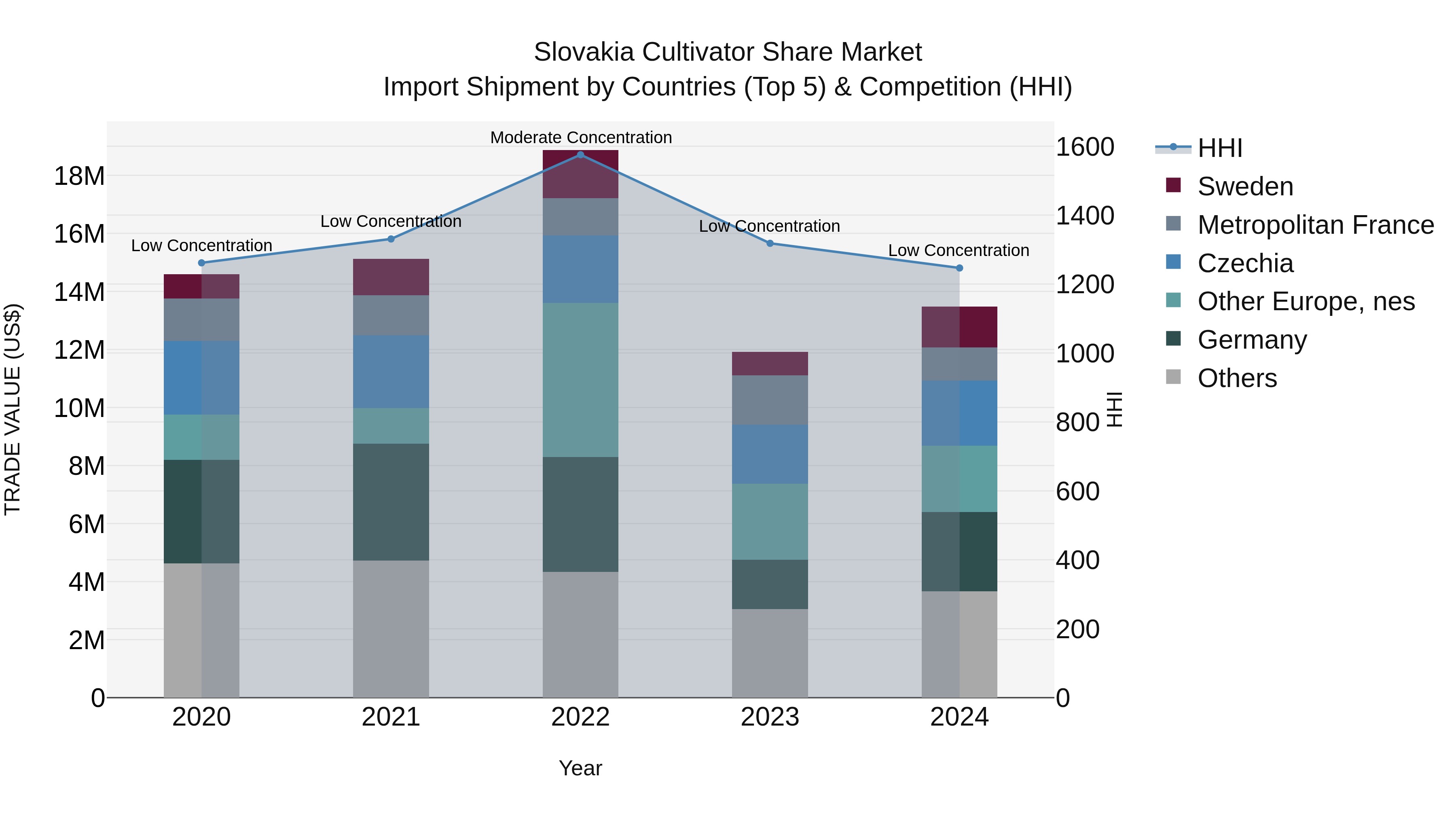 Slovakia Cultivator Share Market Top 5 Importing Countries and Market Competition (HHI) Analysis