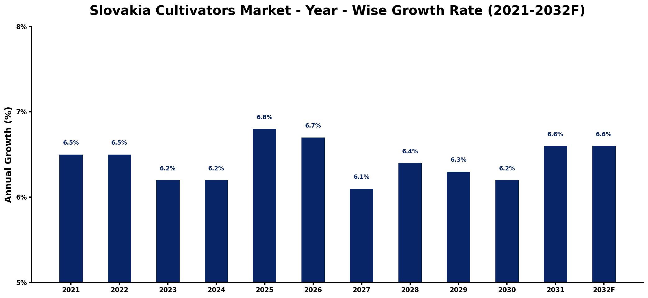 Slovakia Cultivators Market Year-wise Growth Rate and Key Drivers