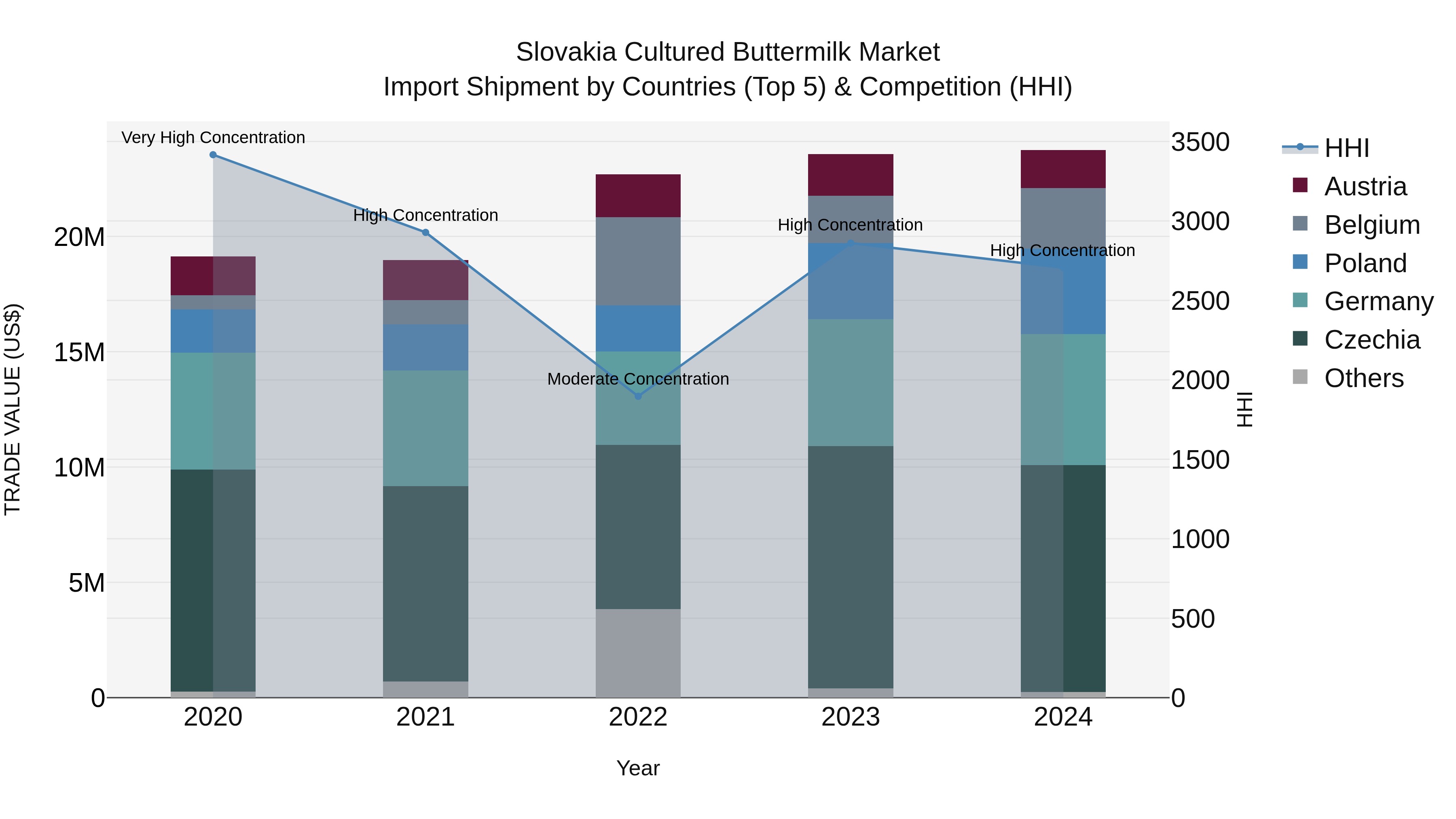 Slovakia Cultured Buttermilk Market Top 5 Importing Countries and Market Competition (HHI) Analysis