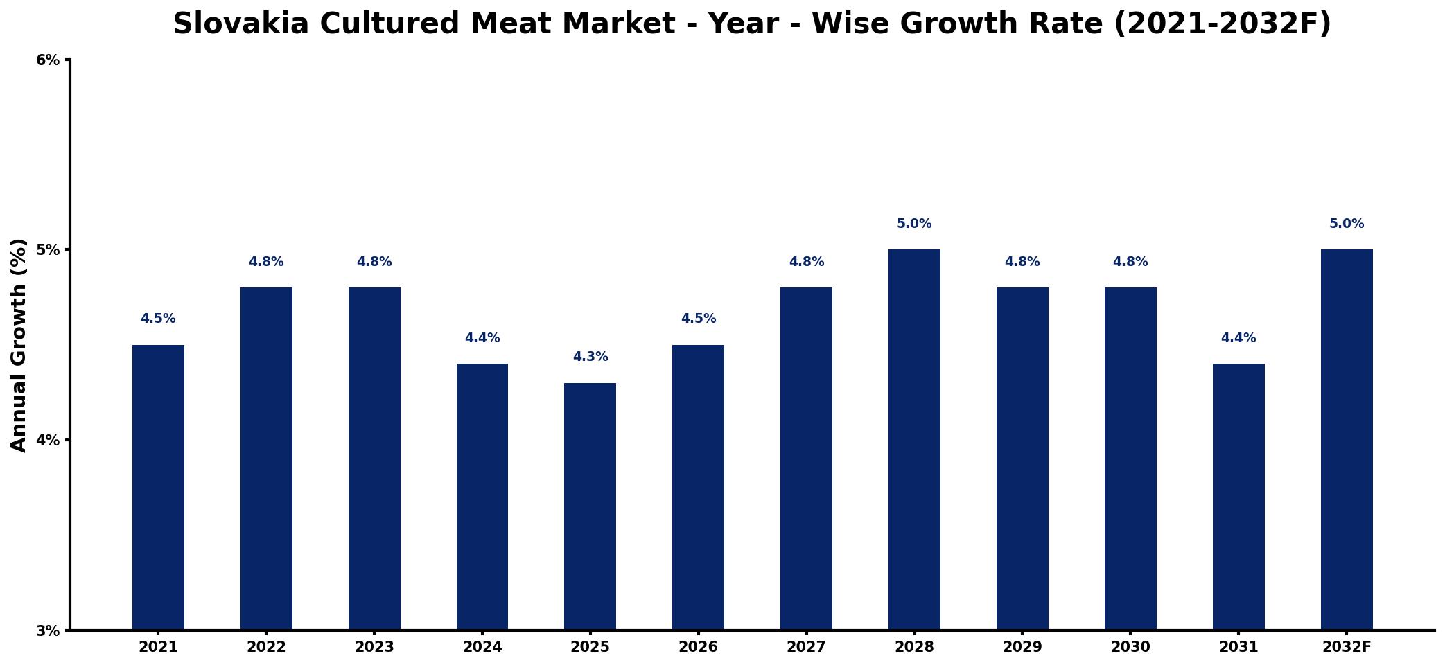 Slovakia Cultured Meat Market Year-wise Growth Rate and Key Drivers