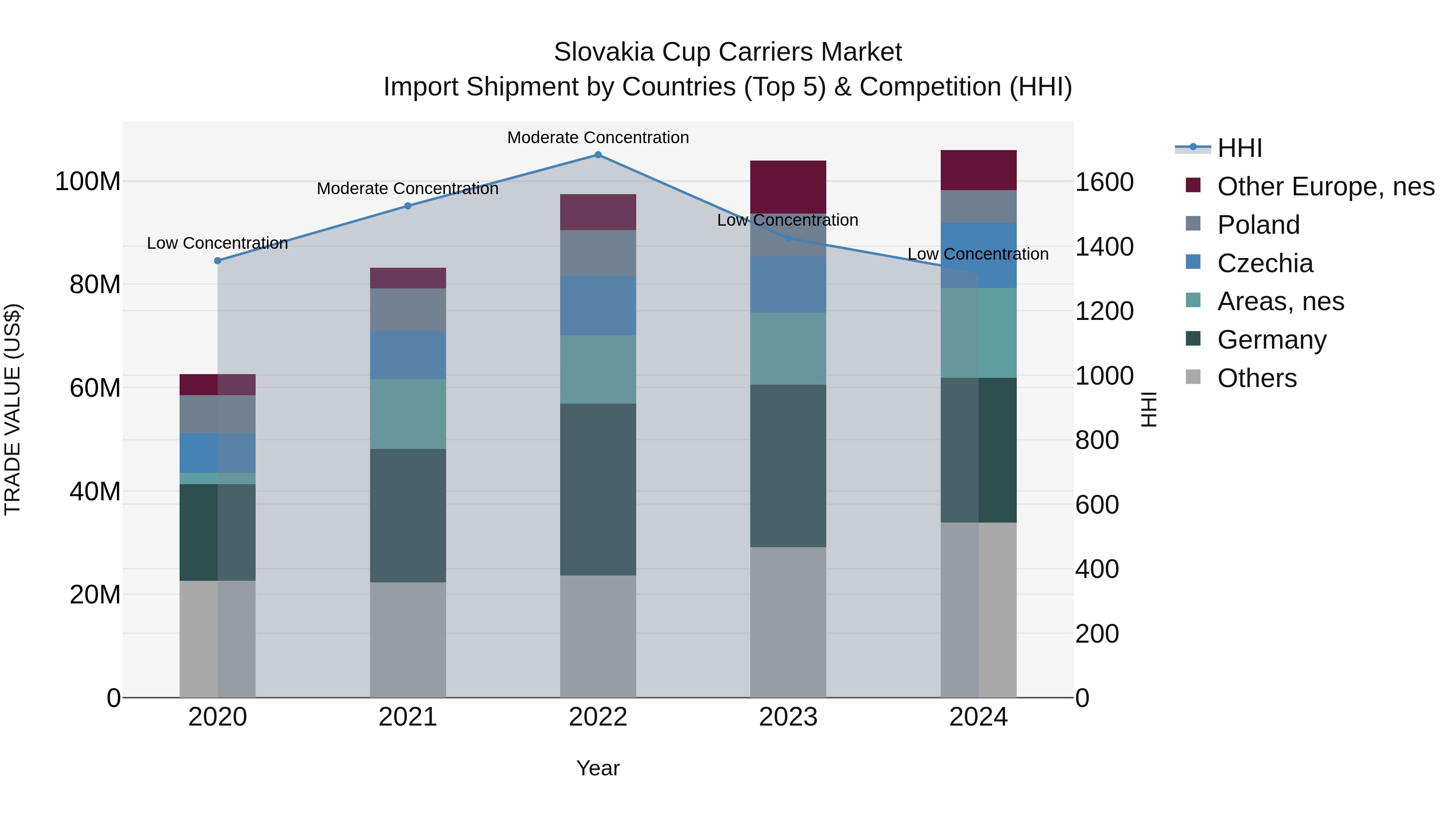 Slovakia Cup Carriers Market Top 5 Importing Countries and Market Competition (HHI) Analysis
