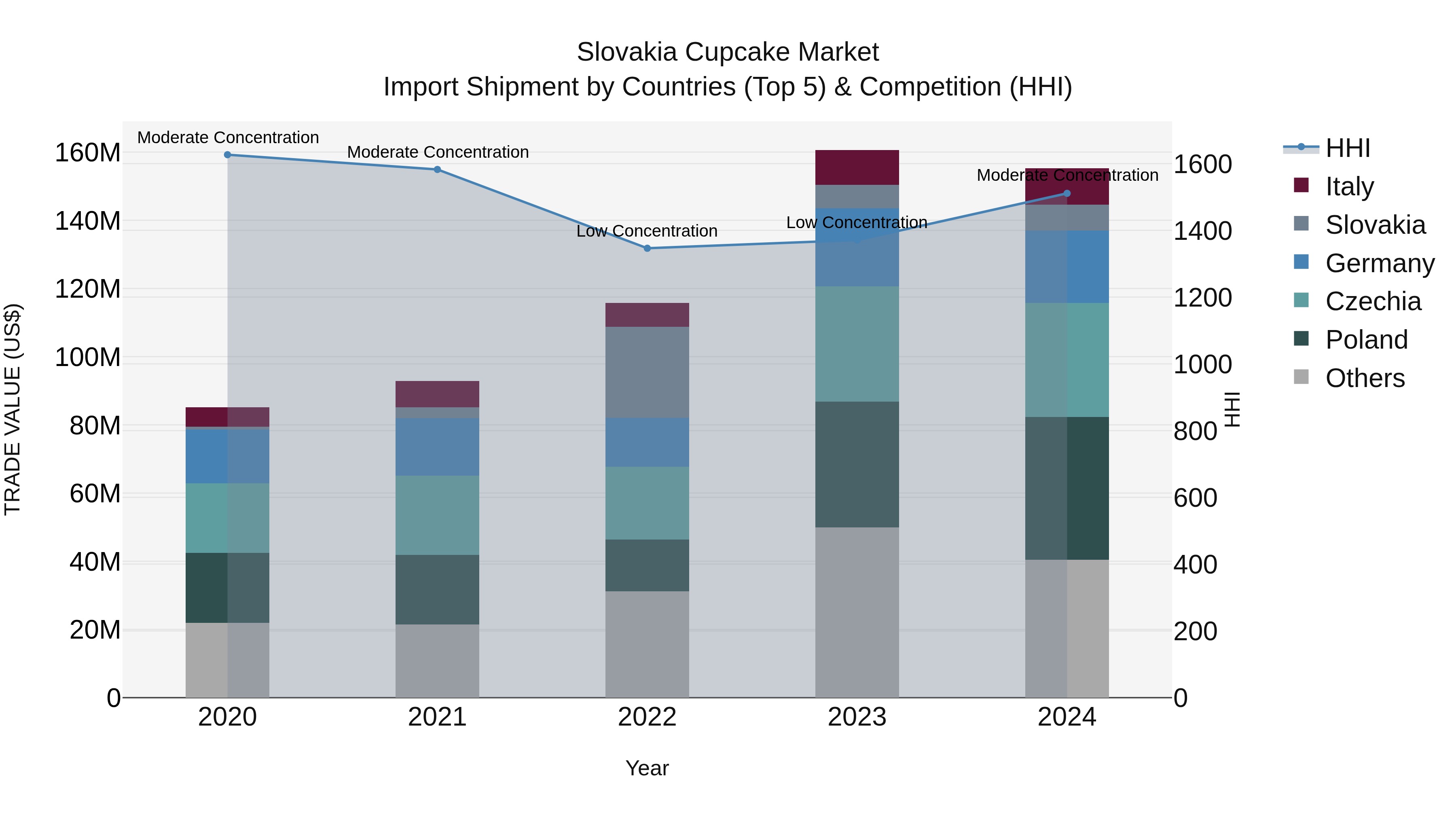 Slovakia Cupcake Market Top 5 Importing Countries and Market Competition (HHI) Analysis