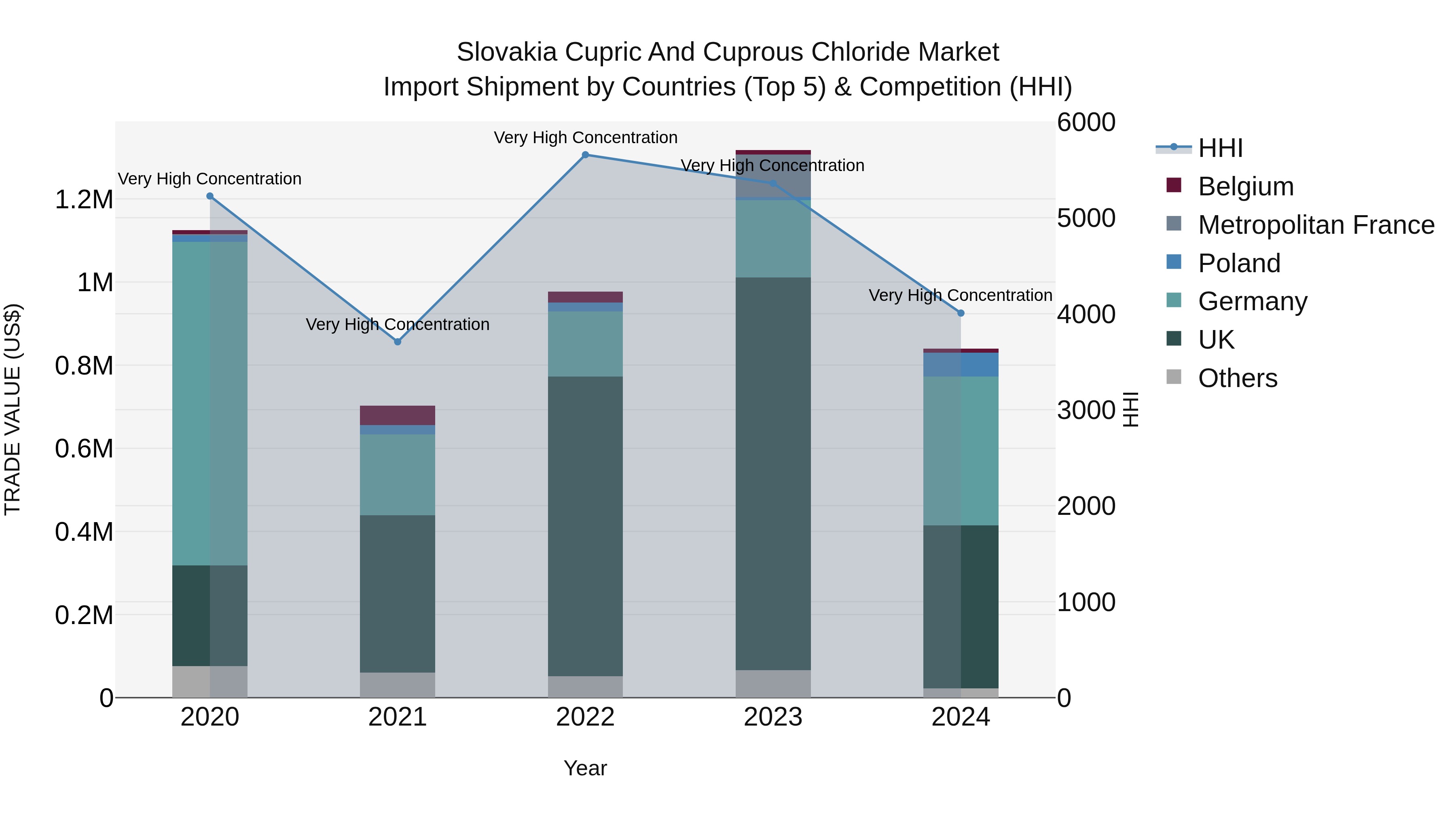 Slovakia Cupric And Cuprous Chloride Market Top 5 Importing Countries and Market Competition (HHI) Analysis