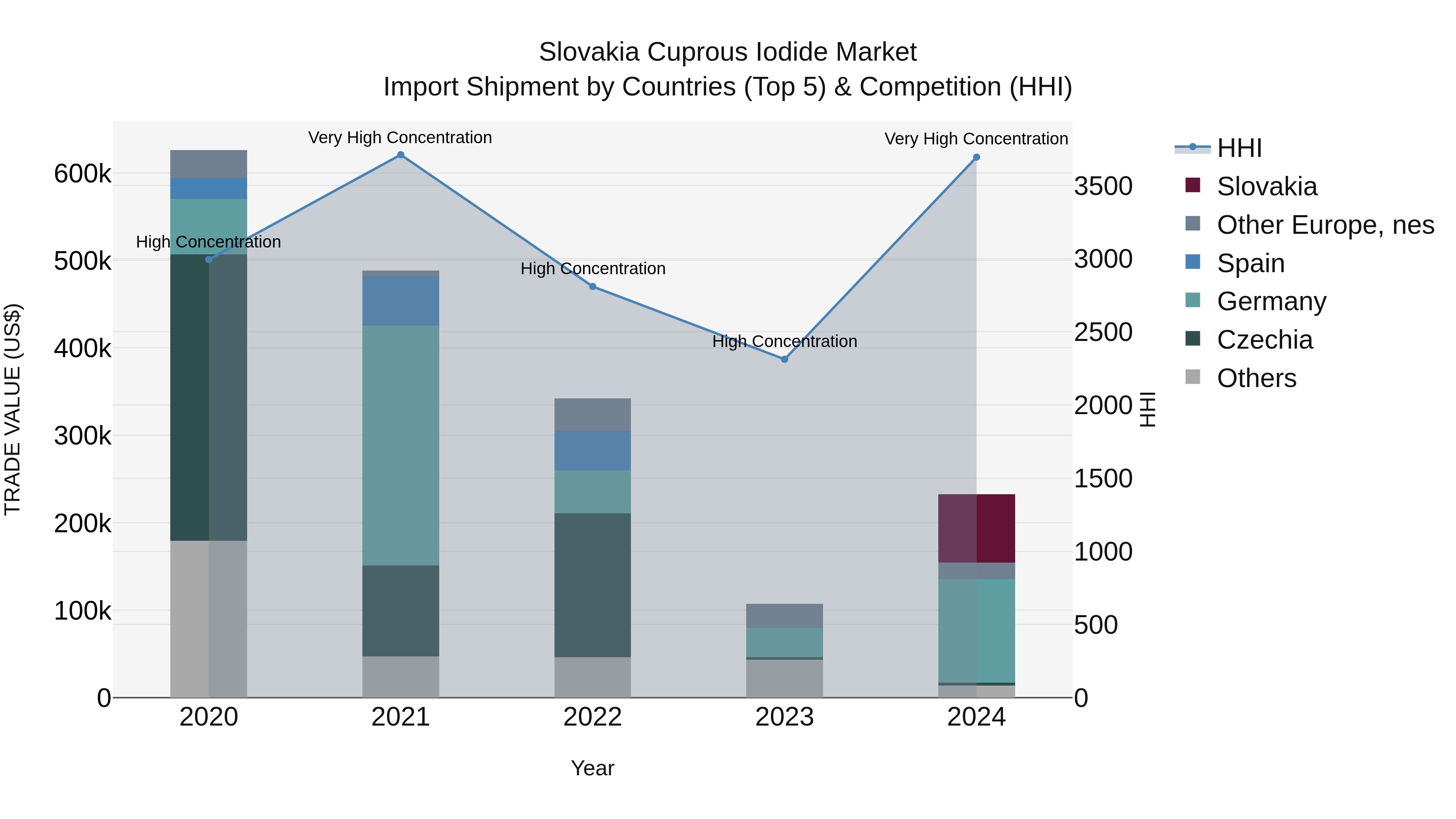 Slovakia Cuprous Iodide Market Top 5 Importing Countries and Market Competition (HHI) Analysis