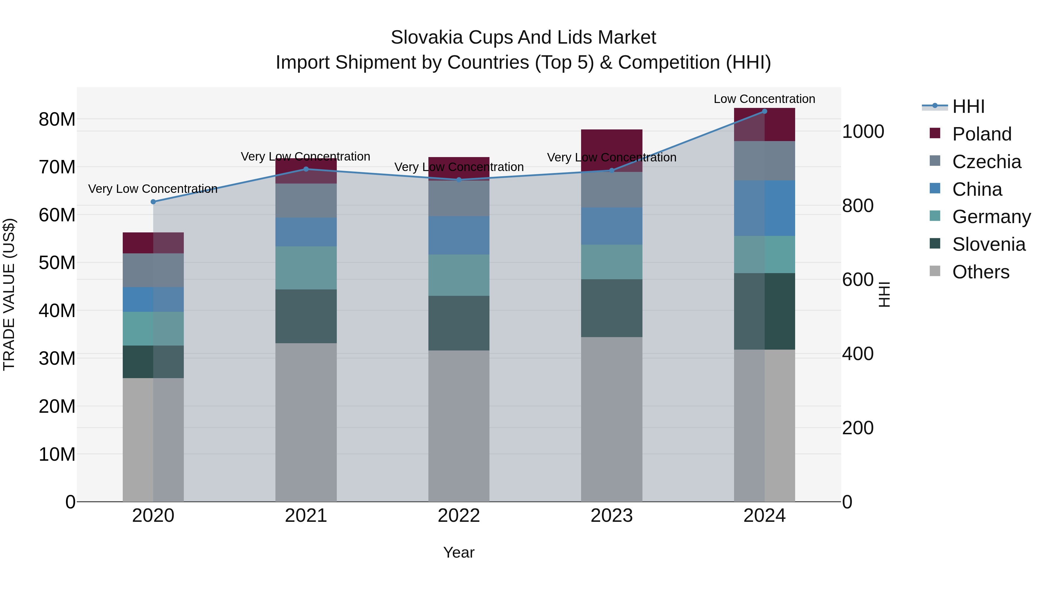 Slovakia Cups And Lids Market Top 5 Importing Countries and Market Competition (HHI) Analysis