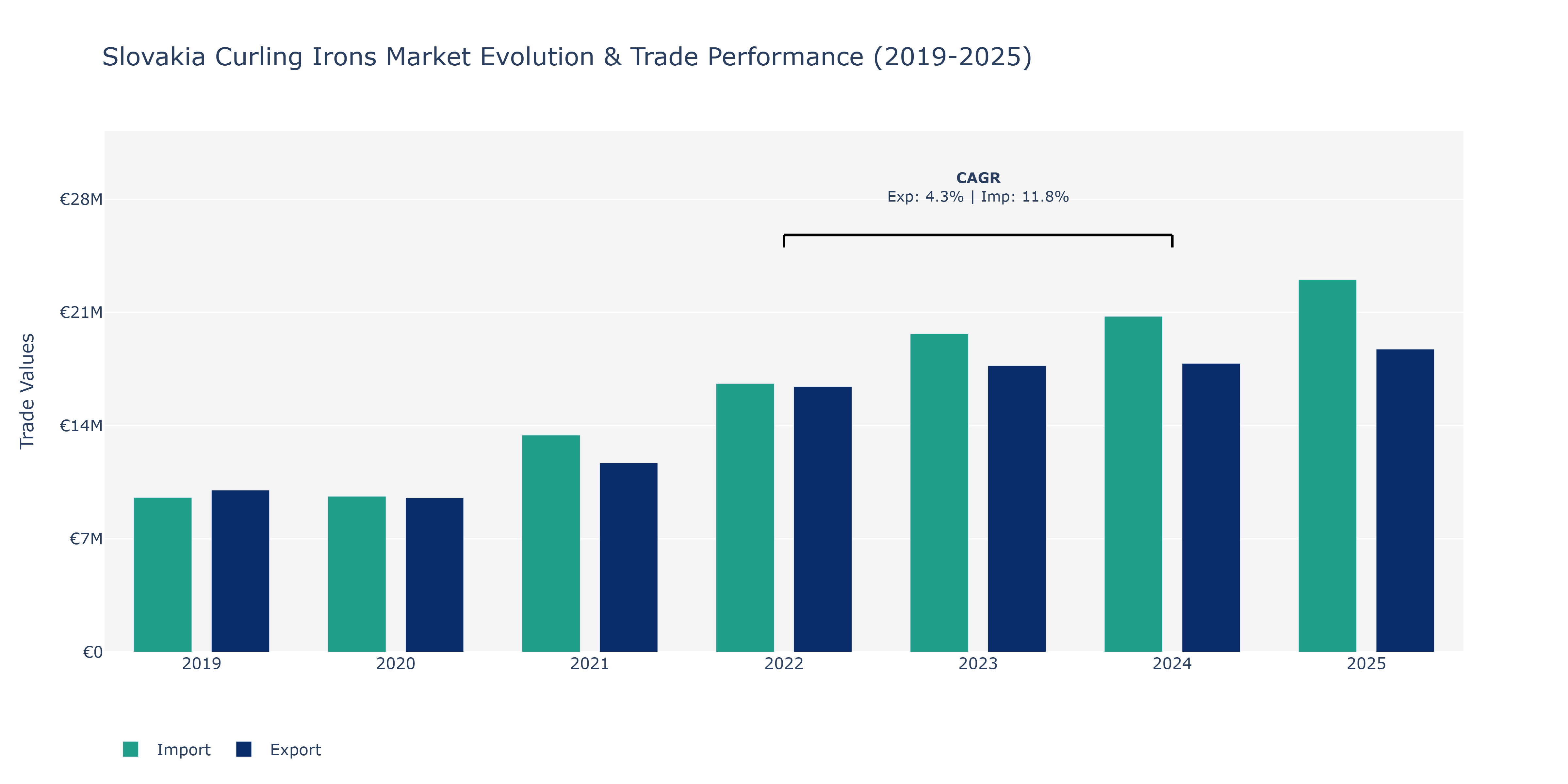 Slovakia Curling Irons Market: Production & Trade Performance (2019-2025) Size