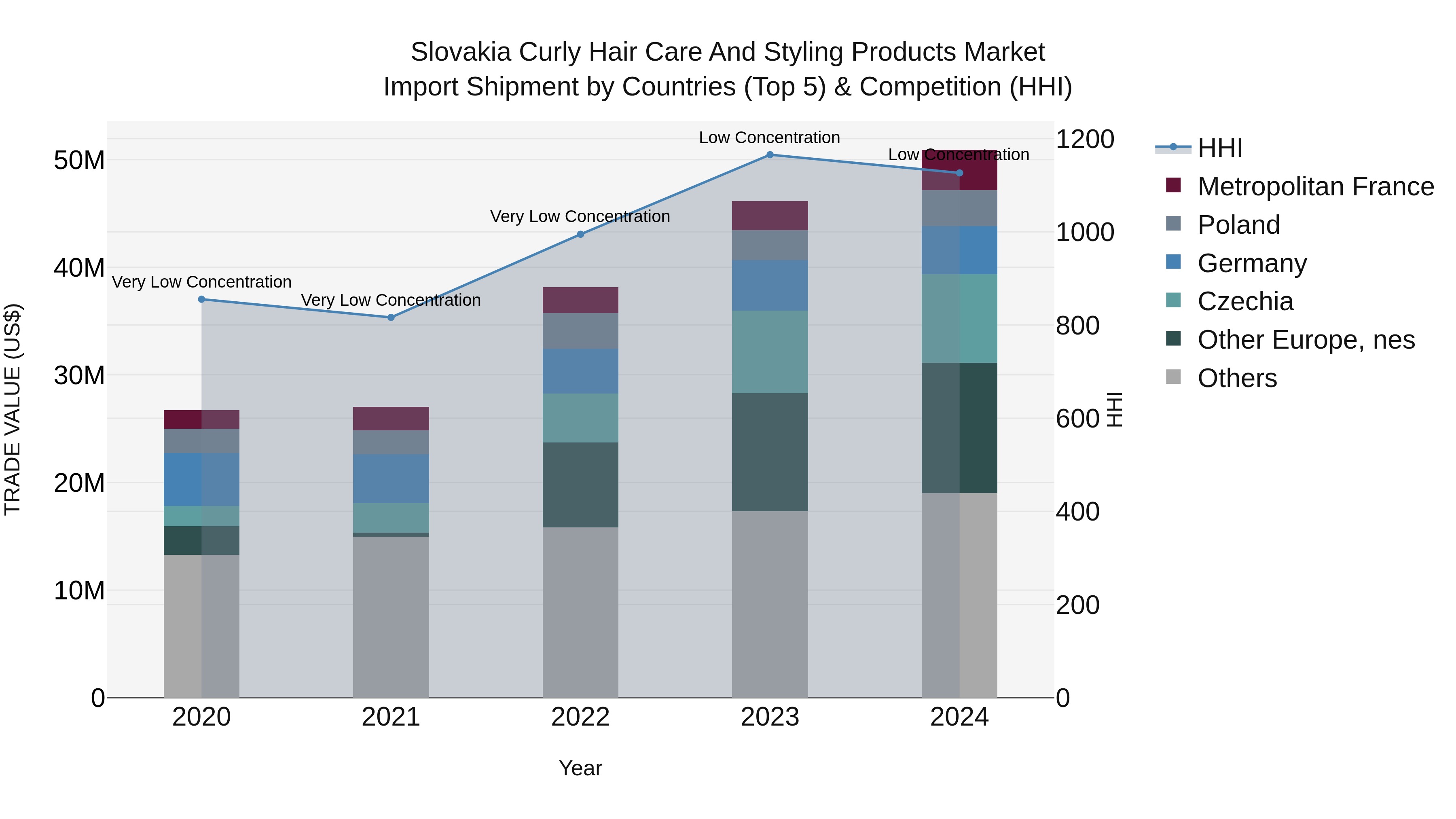 Slovakia Curly Hair Care And Styling Products Market Top 5 Importing Countries and Market Competition (HHI) Analysis