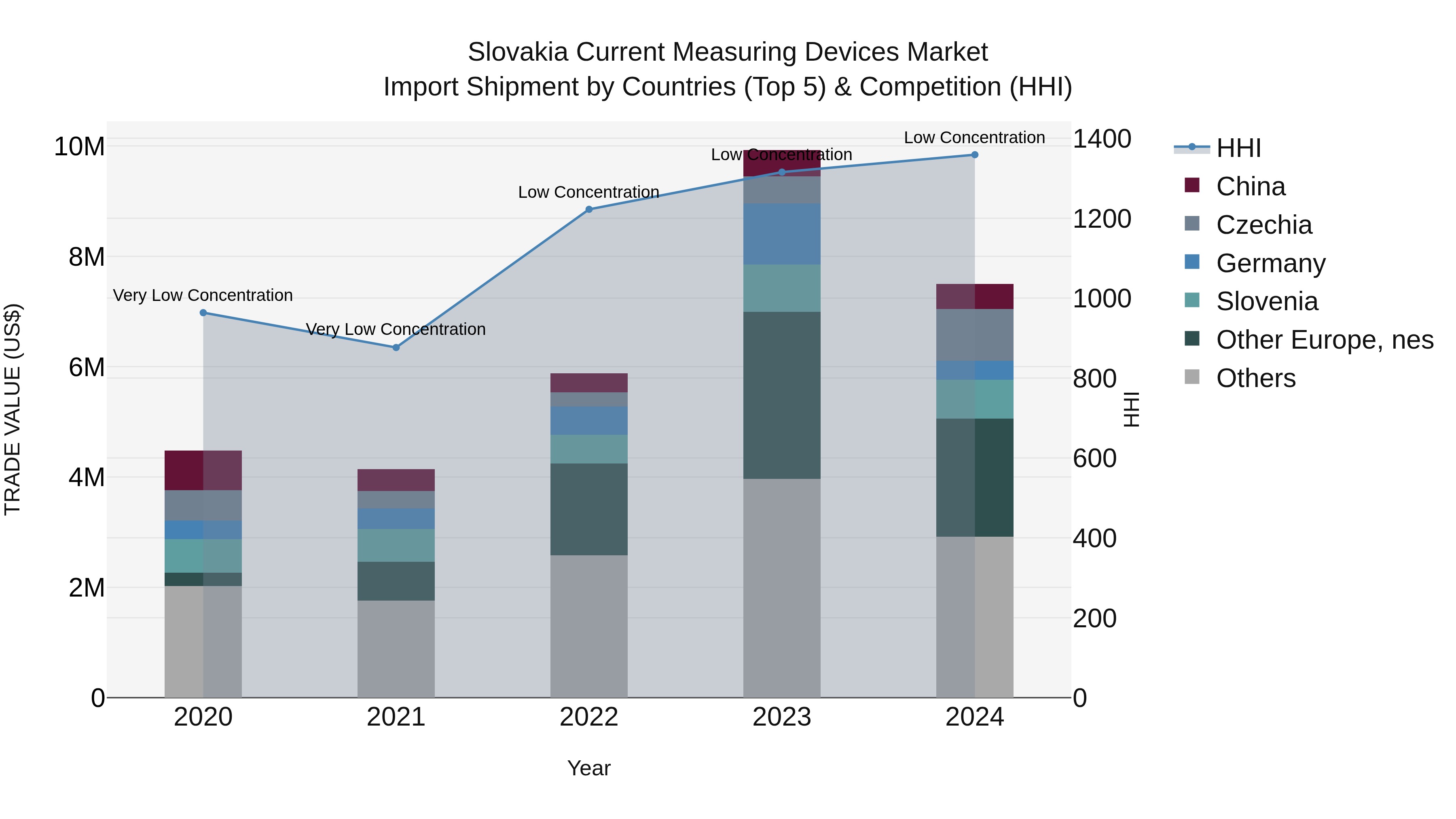 Slovakia Current Measuring Devices Market Top 5 Importing Countries and Market Competition (HHI) Analysis