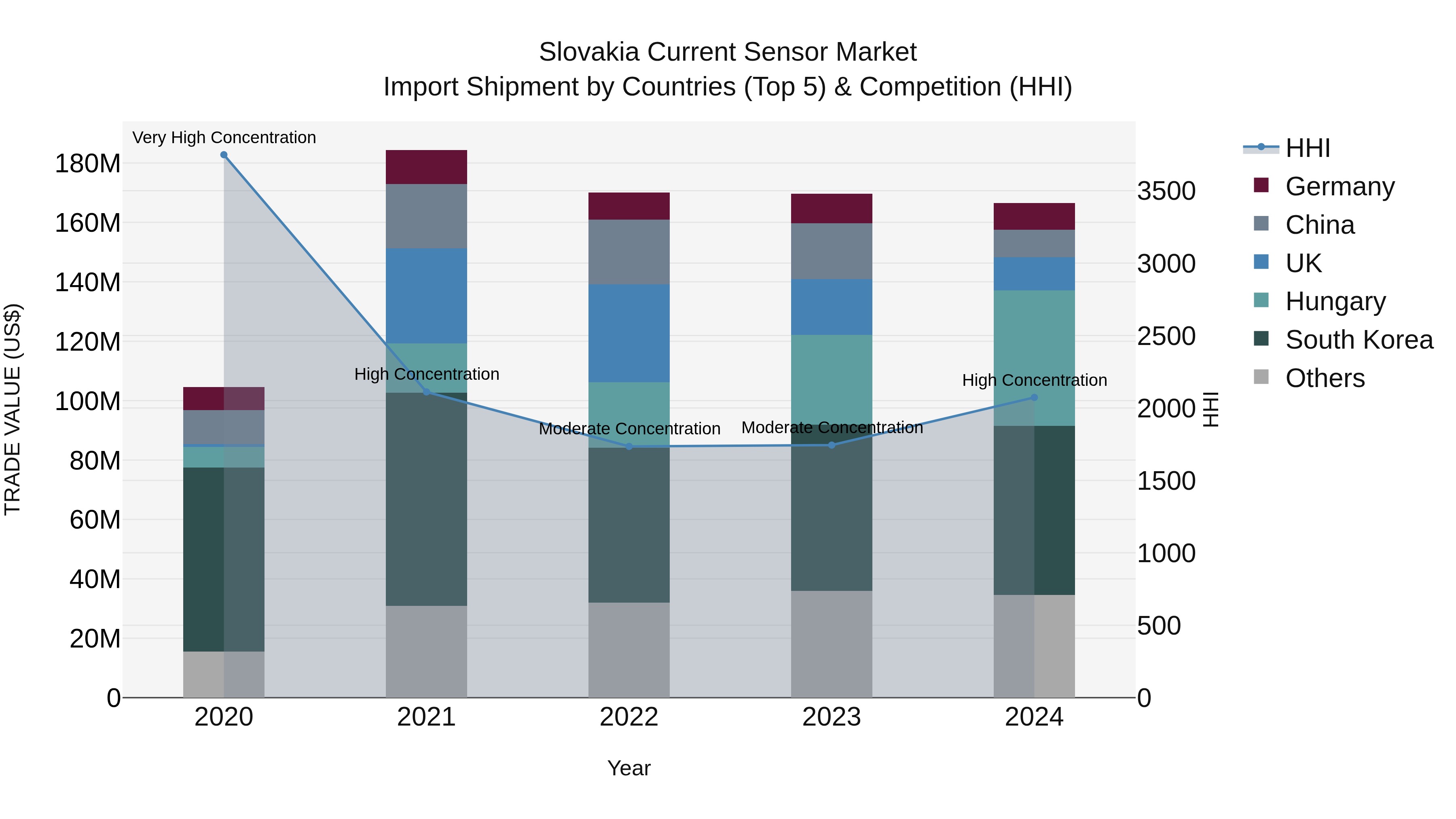 Slovakia Current Sensor Market Top 5 Importing Countries and Market Competition (HHI) Analysis
