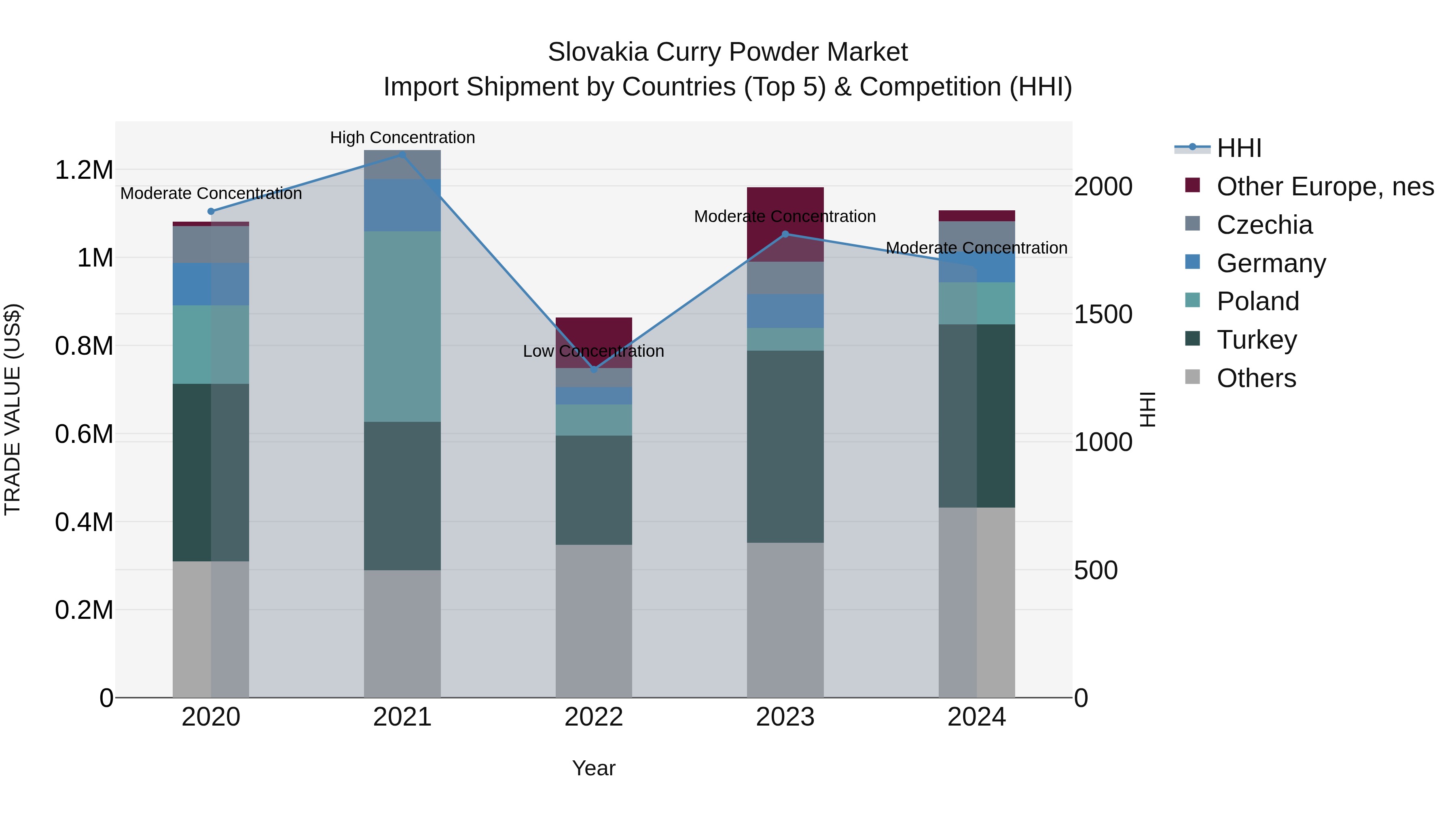 Slovakia Curry Powder Market Top 5 Importing Countries and Market Competition (HHI) Analysis