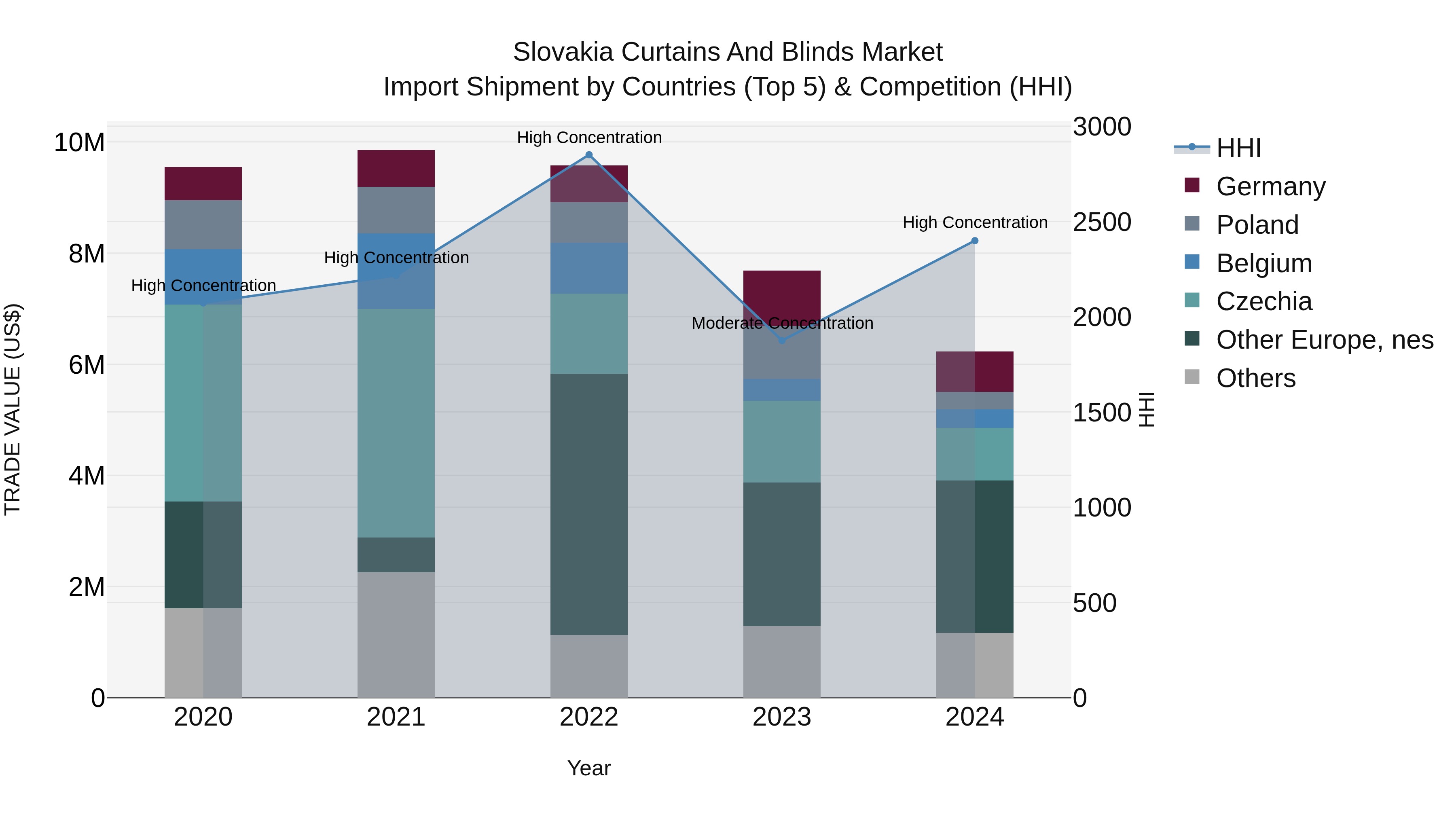 Slovakia Curtains And Blinds Market Top 5 Importing Countries and Market Competition (HHI) Analysis